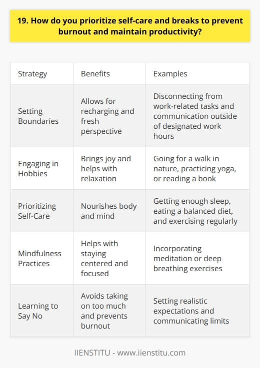 I believe that prioritizing self-care and taking regular breaks is essential for maintaining productivity and preventing burnout. In my experience, setting clear boundaries between work and personal time has been crucial for my well-being. Setting Boundaries I make sure to disconnect from work-related tasks and communication outside of designated work hours. This allows me to recharge and come back to work with a fresh perspective. Engaging in Hobbies During my breaks, I enjoy engaging in hobbies that bring me joy and help me relax. Whether its going for a walk in nature, practicing yoga, or reading a book, these activities help me clear my mind and reduce stress. Prioritizing Self-Care I prioritize self-care by making time for activities that nourish my body and mind. This includes getting enough sleep, eating a balanced diet, and exercising regularly. Mindfulness Practices Ive found that incorporating mindfulness practices, such as meditation or deep breathing exercises, helps me stay centered and focused throughout the day. Even taking a few minutes to practice mindfulness can make a big difference in my productivity and overall well-being. Learning to Say No Ive learned that its okay to say no to additional tasks or commitments when Im feeling overwhelmed. By setting realistic expectations and communicating my limits, I can avoid taking on too much and prevent burnout. Overall, I believe that prioritizing self-care and taking regular breaks is essential for maintaining a healthy work-life balance and achieving long-term success in any role.