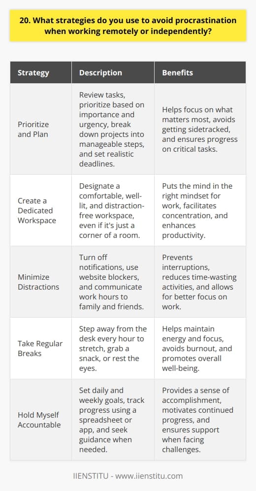 When working remotely or independently, I have several strategies to avoid procrastination and stay productive: Prioritize and Plan I start each day by reviewing my tasks and prioritizing them based on importance and urgency. This helps me focus on what matters most and avoid getting sidetracked by less critical tasks. I break down larger projects into smaller, manageable steps and set realistic deadlines for each. Create a Dedicated Workspace Having a designated workspace, even if its just a corner of my living room, puts me in the right mindset for work. I make sure its comfortable, well-lit, and free from distractions. When I sit down at my desk, my brain knows its time to get things done. Minimize Distractions I turn off notifications on my phone and computer to avoid getting pulled away from my work. If I need to, I use website blockers to prevent myself from mindlessly browsing social media or other time-wasting sites. I also communicate my work hours to family and friends, so they know when Im available and when I need to focus. Take Regular Breaks It might seem counterintuitive, but taking short breaks actually helps me stay productive and avoid burnout. I step away from my desk every hour or so to stretch, grab a snack, or just rest my eyes. This helps me maintain my energy and focus throughout the day. Hold Myself Accountable I set goals for each day and week and hold myself accountable for meeting them. I track my progress using a simple spreadsheet or app, which gives me a sense of accomplishment and motivates me to keep going. If Im struggling with a particular task, I reach out to a colleague or mentor for guidance and support.