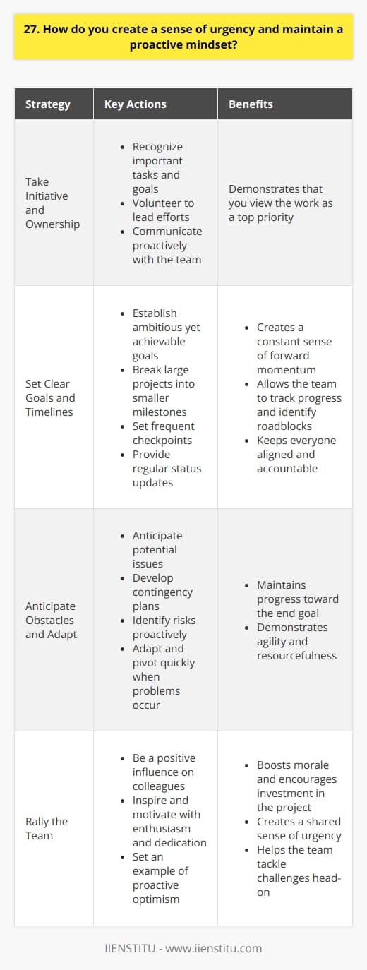 Take Initiative and Ownership I believe creating a sense of urgency starts with taking personal initiative. When I recognize an important task or goal, I take ownership of it. I proactively communicate with my team about what needs to be done and volunteer to lead the effort. Taking initiative demonstrates that you view the work as a top priority. Set Clear Goals and Timelines To maintain urgency, I establish clear, ambitious yet achievable goals and timelines. I break large projects into smaller milestones. Setting frequent checkpoints creates a constant sense of forward momentum. It also allows the team to track progress and quickly identify any roadblocks or delays. Frequent status updates keep everyone aligned and accountable. Anticipate Obstacles and Adapt Unexpected challenges will inevitably arise in any complex project. Ive learned that the key is to anticipate potential issues and develop contingency plans. By proactively identifying risks, you can adapt and pivot quickly when problems occur. This agility and resourcefulness is essential for maintaining progress toward the end goal, even in the face of setbacks. Rally the Team Finally, I strive to be a positive influence on those around me. I aim to inspire and motivate colleagues with my own sense of enthusiasm, dedication and confidence. When morale is high and everyone feels invested, creating a shared sense of urgency comes naturally. By setting an example of proactive optimism, you can rally your team to tackle challenges head-on and deliver outstanding results on time.