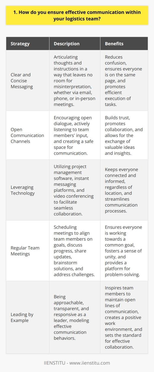 I ensure effective communication within my logistics team through several key strategies. First and foremost, I prioritize clear and concise messaging. Whether its via email, phone, or in-person meetings, I make sure to articulate my thoughts and instructions in a way that leaves no room for misinterpretation. Establishing Open Communication Channels I believe in fostering an environment where every team member feels comfortable voicing their ideas, concerns, and questions. I encourage open dialogue and actively listen to their input. By creating a safe space for communication, I build trust and promote collaboration among the team. Leveraging Technology for Seamless Collaboration In todays fast-paced logistics landscape, technology plays a crucial role in facilitating effective communication. I leverage tools like project management software, instant messaging platforms, and video conferencing to keep everyone connected and informed, regardless of their location. Conducting Regular Team Meetings I schedule regular team meetings to align everyone on goals, discuss progress, and address any challenges. These meetings serve as a platform to share updates, brainstorm solutions, and ensure that everyone is on the same page. Leading by Example As a leader, I believe in setting the tone for effective communication. I strive to be approachable, transparent, and responsive. By modeling these behaviors, I inspire my team to follow suit and maintain open lines of communication. Ultimately, effective communication is the backbone of a successful logistics team. By implementing these strategies, I foster a collaborative and efficient work environment where information flows seamlessly, and everyone works towards a common goal.