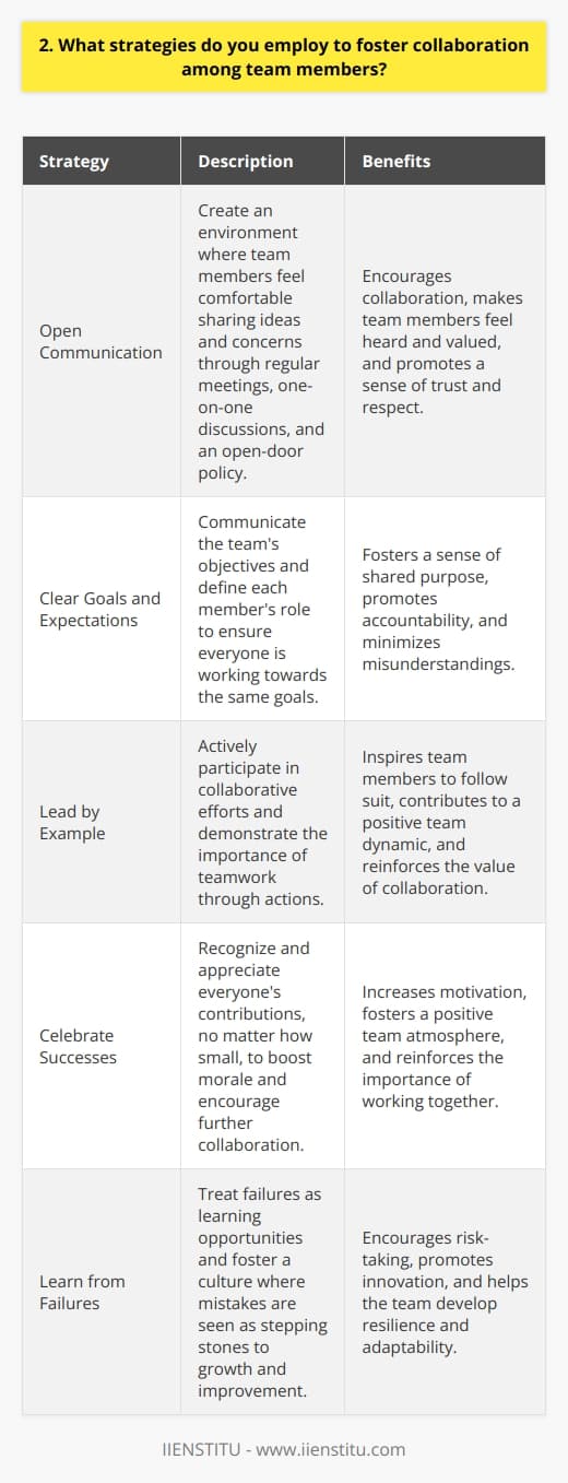 As a team leader, I believe that fostering collaboration among team members is crucial for achieving success. Here are some strategies I employ to promote teamwork and cooperation: Encourage Open Communication I always strive to create an environment where team members feel comfortable sharing their ideas and concerns. Regular team meetings, one-on-one discussions, and an open-door policy help facilitate open communication. When everyone feels heard and valued, collaboration naturally follows. Set Clear Goals and Expectations To ensure that everyone is working towards the same objectives, I clearly communicate the teams goals and expectations. By providing a roadmap and defining each members role, I help foster a sense of shared purpose and accountability. This clarity promotes collaboration and minimizes misunderstandings. Lead by Example As a team leader, I believe in leading by example. I actively participate in collaborative efforts, demonstrating the importance of teamwork. When team members see their leader working alongside them, it inspires them to follow suit and contribute their best efforts. Celebrate Successes and Learn from Failures I make it a point to celebrate the teams successes, no matter how small. Recognizing and appreciating everyones contributions boosts morale and encourages further collaboration. At the same time, I treat failures as learning opportunities, fostering a culture where mistakes are seen as stepping stones to growth and improvement. By implementing these strategies, I have witnessed firsthand how teams can come together, collaborate effectively, and achieve remarkable results. Fostering collaboration is an ongoing process that requires commitment, empathy, and a genuine desire to see everyone succeed.