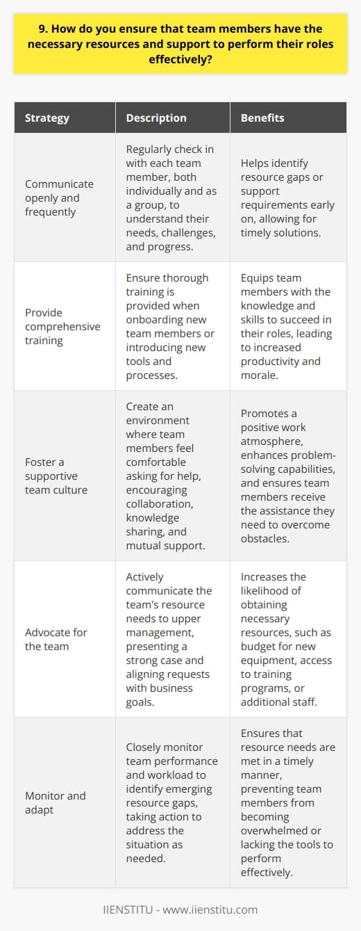 I believe that effective team performance relies on providing the necessary resources and support. In my experience, this involves several key strategies: Communicate openly and frequently I make sure to regularly check in with each team member, both individually and as a group. This allows me to understand their needs, challenges, and progress. Open communication helps identify any resource gaps or support requirements early on. Provide comprehensive training When onboarding new team members or introducing new tools and processes, I ensure thorough training is provided. Ive found that investing time upfront to properly train the team pays off in terms of productivity and morale. It equips everyone with the knowledge and skills to succeed in their roles. Foster a supportive team culture I strive to create an environment where team members feel comfortable asking for help when needed. Encouraging collaboration, knowledge sharing, and mutual support within the team is crucial. When someone is struggling, I work with them to find solutions and provide the assistance they need to overcome obstacles. Advocate for the team As a leader, I see it as my responsibility to advocate for my team and secure the resources they require. Whether its budget for new equipment, access to training programs, or additional staff, I actively communicate these needs to upper management. By presenting a strong case and aligning requests with business goals, Im often able to obtain the necessary resources. Monitor and adapt Even with the best planning, resource needs can change over time. I closely monitor team performance and workload to identify any emerging resource gaps. If a team member is consistently overwhelmed or lacking the tools to perform effectively, I take action to address the situation. This might involve rebalancing workloads, providing additional training, or acquiring new resources. In summary, ensuring that team members have the necessary resources and support is an ongoing process that requires attentive leadership, open communication, and a willingness to adapt as needs evolve. By prioritizing these strategies, Ive been able to help my teams thrive and consistently deliver strong results.
