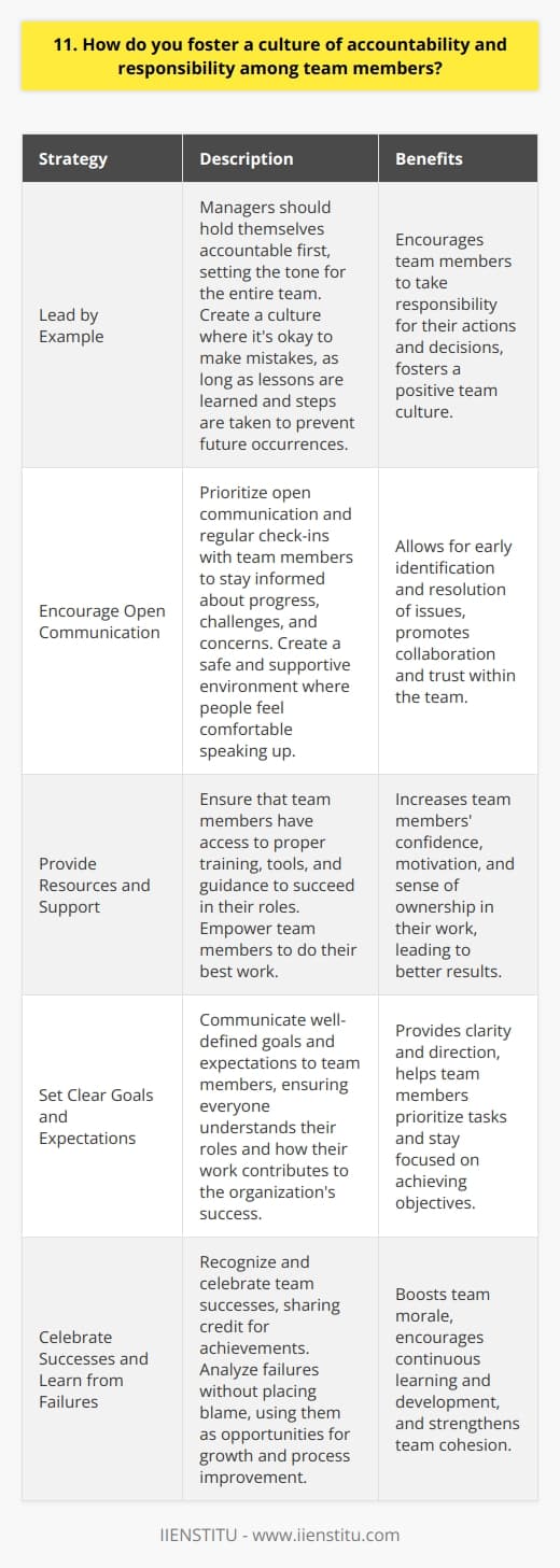 Fostering a culture of accountability and responsibility among team members is crucial for any organizations success. In my experience, it starts with clear communication and setting well-defined goals and expectations. When everyone understands their roles and how their work contributes to the bigger picture, theyre more likely to take ownership of their tasks. Lead by Example As a leader, I believe in leading by example. I hold myself accountable first and foremost. When team members see their manager taking responsibility for their actions and decisions, it sets the tone for the entire team. Its about creating a culture where its okay to make mistakes, as long as we learn from them and take steps to prevent them in the future. Encourage Open Communication I also prioritize open communication and regular check-ins with my team. This helps me stay informed about their progress, challenges, and concerns. By creating a safe and supportive environment where people feel comfortable speaking up, we can address issues early on and work together to find solutions. Provide Resources and Support Another key aspect is ensuring that team members have the resources and support they need to succeed. This includes proper training, tools, and guidance. When people feel empowered and equipped to do their best work, theyre more likely to take ownership and be accountable for their results. Celebrate Successes and Learn from Failures Finally, I believe in celebrating successes and learning from failures as a team. When we achieve our goals, its important to recognize everyones contributions and share the credit. And when things dont go as planned, we need to analyze what went wrong without placing blame, and use it as an opportunity to improve our processes and grow as a team. At the end of the day, fostering accountability and responsibility is about building trust, setting clear expectations, and creating a positive team culture where everyone feels valued and motivated to do their best work.