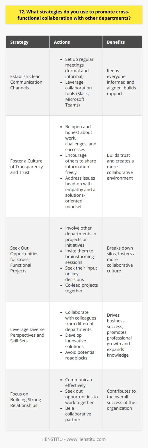 I believe that effective cross-functional collaboration is essential for the success of any organization. To promote this, I focus on building strong relationships with colleagues in other departments through regular communication and active listening. I make an effort to understand their goals, challenges, and priorities, so we can find common ground and work together effectively. Strategies for Collaboration 1. Establish Clear Communication Channels I set up regular meetings, both formal and informal, to keep everyone informed and aligned. This could involve weekly status updates, project kickoffs, or even casual coffee chats to build rapport. I also leverage collaboration tools like Slack or Microsoft Teams to ensure seamless communication across departments. 2. Foster a Culture of Transparency and Trust I believe in being open and honest about my work, challenges, and successes. By sharing information freely and encouraging others to do the same, we can build trust and create a more collaborative environment. When issues arise, I address them head-on with empathy and a solutions-oriented mindset. 3. Seek Out Opportunities for Cross-Functional Projects Whenever possible, I look for ways to involve other departments in my projects or initiatives. This could mean inviting them to brainstorming sessions, seeking their input on key decisions, or even co-leading a project together. By working side-by-side, we can break down silos and foster a more collaborative culture. The Benefits of Collaboration In my experience, effective cross-functional collaboration leads to better outcomes for everyone involved. By leveraging diverse perspectives and skill sets, we can develop more innovative solutions and avoid potential roadblocks down the line. Plus, working closely with colleagues from other departments helps me grow professionally and expand my own knowledge and expertise. At the end of the day, I believe that collaboration is key to driving business success. By focusing on building strong relationships, communicating effectively, and seeking out opportunities to work together, I strive to be a collaborative partner and contribute to the overall success of the organization.