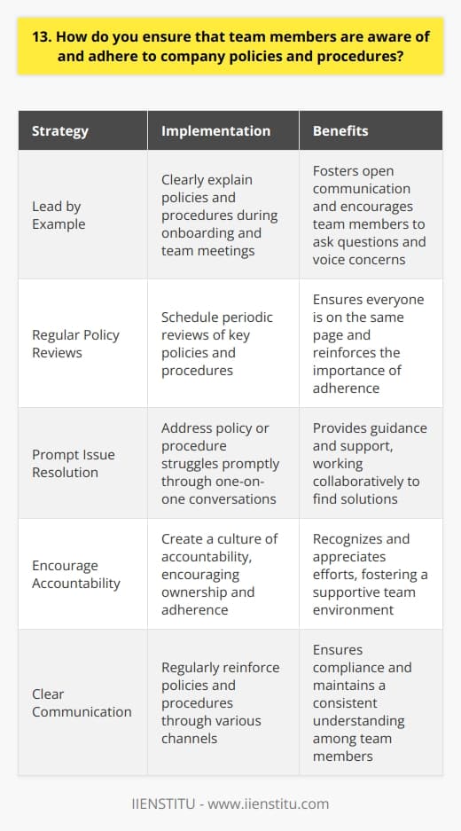 As a team leader, I believe in leading by example and fostering open communication within the team. I make sure to clearly explain company policies and procedures during onboarding and regular team meetings. I encourage team members to ask questions and voice any concerns they may have. Regularly Reviewing Policies and Procedures I schedule periodic reviews of key policies and procedures to ensure everyone is on the same page. During these sessions, we discuss any updates or changes and how they impact our day-to-day work. I find that having an open dialogue helps reinforce the importance of adhering to these guidelines. Addressing Issues Promptly If I notice a team member struggling to follow a particular policy or procedure, I address it promptly. I prefer to have a one-on-one conversation to understand their perspective and provide guidance and support. I believe in working collaboratively to find solutions rather than resorting to punitive measures. Encouraging Accountability I strive to create a culture of accountability within the team. I encourage team members to take ownership of their work and hold themselves and each other accountable for following company policies. When someone goes above and beyond in adhering to these guidelines, I make sure to recognize and appreciate their efforts. At the end of the day, I believe that clear communication, regular reinforcement, and a supportive team environment are key to ensuring compliance with company policies and procedures.