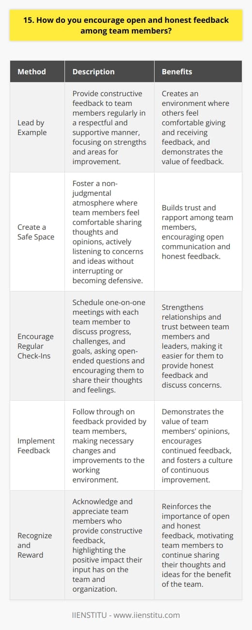 I believe that open and honest feedback is crucial for the success of any team. It fosters trust, encourages growth, and helps identify areas for improvement. Here are some ways I encourage open and honest feedback among team members: Lead by Example As a leader, I make it a point to provide constructive feedback to my team members regularly. I do this in a respectful and supportive manner, focusing on their strengths while also addressing areas where they can improve. By showing that I value feedback and am willing to give it, I create an environment where others feel comfortable doing the same. Create a Safe Space I work to create a safe and non-judgmental space where team members feel comfortable sharing their thoughts and opinions. This means actively listening to their concerns, ideas, and feedback without interrupting or becoming defensive. I also make sure to thank them for their honesty and assure them that their feedback is valued and will be acted upon. Encourage Regular Check-Ins I schedule regular one-on-one meetings with each team member to discuss their progress, challenges, and goals. During these check-ins, I ask open-ended questions and encourage them to share their thoughts and feelings. This helps build rapport and trust, making it easier for them to provide honest feedback. Implement Feedback When team members provide feedback, I make sure to follow through and implement changes where necessary. This shows them that their opinions matter and that I am committed to creating a better working environment for everyone. It also encourages them to continue providing feedback in the future. By fostering a culture of open and honest feedback, I believe that teams can work more effectively, collaboratively, and creatively. Its not always easy, but its always worth it in the end.