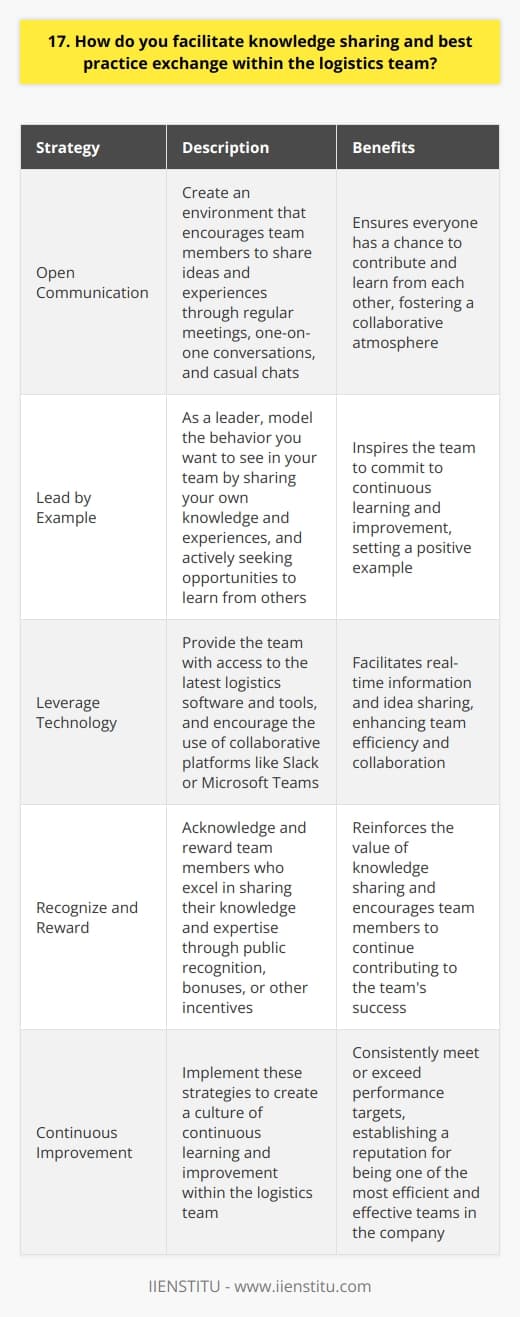As a logistics professional, I believe that facilitating knowledge sharing and best practice exchange within the team is crucial for success. Here are some strategies I use to ensure that everyone is on the same page and continuously improving: Encourage Open Communication I strive to create an environment where team members feel comfortable sharing their ideas and experiences. Whether its through regular team meetings, one-on-one conversations, or even casual chats over coffee, I make sure that everyone has a chance to contribute and learn from each other. Lead by Example I believe that as a leader, its important to model the behavior you want to see in your team. Thats why I make a point of sharing my own knowledge and experiences, and actively seeking out opportunities to learn from others. By showing that Im committed to continuous learning and improvement, I inspire my team to do the same. Leverage Technology In todays fast-paced business environment, technology can be a powerful tool for facilitating knowledge sharing. I make sure that my team has access to the latest logistics software and tools, and I encourage them to use collaborative platforms like Slack or Microsoft Teams to share information and ideas in real-time. Recognize and Reward Knowledge Sharing Finally, I believe that its important to recognize and reward team members who go above and beyond in sharing their knowledge and expertise. Whether its through public recognition, bonuses, or other incentives, I make sure that my team knows that their contributions are valued and appreciated. By implementing these strategies, Ive been able to create a culture of continuous learning and improvement within my logistics team. And the results speak for themselves - we consistently meet or exceed our performance targets, and have a reputation for being one of the most efficient and effective teams in the company.