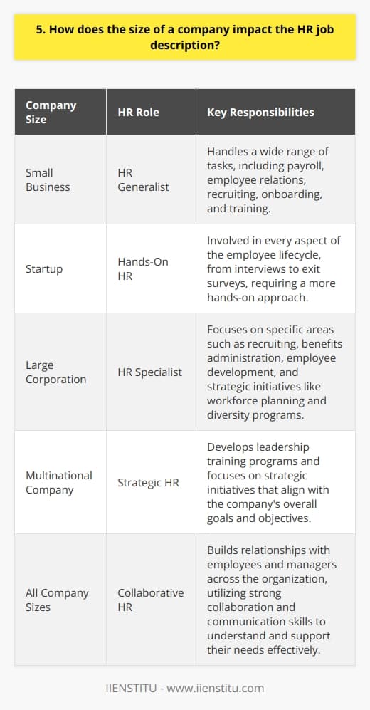 The size of a company can have a significant impact on the HR job description. In smaller companies, HR professionals often wear many hats and handle a wide range of responsibilities. Generalist Role In a small business, the HR manager might be a generalist who handles everything from payroll to employee relations. They may also be responsible for recruiting, onboarding, and training new employees. Hands-On Approach Smaller companies often require a more hands-on approach from their HR team. When I worked for a startup, I was involved in every aspect of the employee lifecycle, from interviews to exit surveys. Specialist Roles Larger companies, on the other hand, tend to have more specialized HR roles. They may have separate departments for recruiting, benefits administration, and employee development. Strategic Focus In a big corporation, HR professionals can focus on strategic initiatives like workforce planning and diversity programs. I remember feeling excited about the opportunity to develop leadership training programs when I joined a multinational company. Collaboration and Communication Regardless of company size, strong collaboration and communication skills are essential for success in HR. Building relationships with employees and managers across the organization is key to understanding their needs and providing effective support. In my experience, the most rewarding part of working in HR is helping people grow and develop in their careers. Whether youre in a small startup or a global enterprise, thats what its all about.