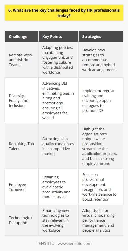 <h3>Evolving Workplace Dynamics</h3>  <h4>Remote Work and Hybrid Teams</h4>  One of the biggest challenges I see HR facing today is the rise of remote work and hybrid teams. Adapting policies, maintaining engagement, and fostering culture with a distributed workforce requires new strategies.  <h4>Diversity, Equity, and Inclusion</h4>  HR also plays a critical role in advancing DEI initiatives. It takes sustained effort to eliminate bias in hiring and promotions, and ensure all employees feel valued. In my experience, regular training and open dialogues are essential.  <h3>Talent Acquisition and Retention</h3>  <h4>Recruiting Top Talent</h4>  In todays competitive market, attracting high-quality candidates is harder than ever. I think HR needs to highlight the organizations unique value proposition and streamline the application process. Building a strong employer brand is key.  <h4>Employee Turnover</h4>  Retention is the other side of the coin. When employees leave, its costly in terms of both productivity and morale. From what Ive seen, focusing on professional development, recognition, and work-life balance can boost retention.  <h3>Adapting to Change</h3>  <h4>Technological Disruption</h4>  Finally, I believe HR must embrace new technologies to stay relevant. Tools for virtual onboarding, performance management, and people analytics will be critical going forward.  <h4>Preparing for the Future</h4>  The world of work is changing rapidly and unpredictably. Those in HR have to be proactive rather than reactive. Im excited by the challenge of developing a people strategy that positions the organization for long-term success.