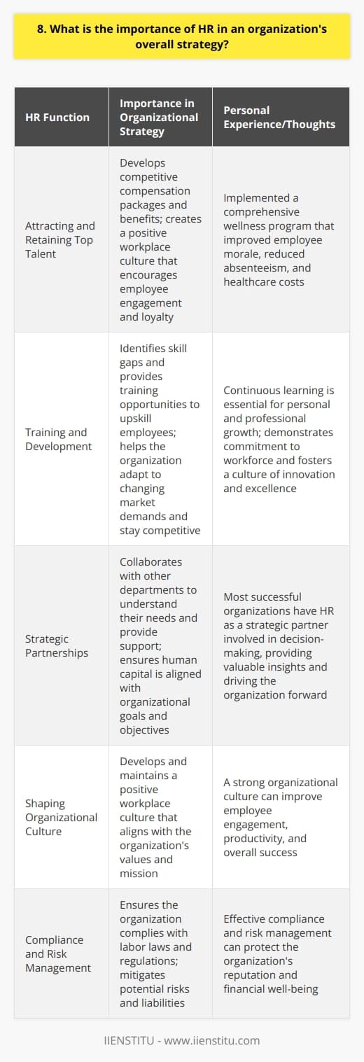 HR plays a crucial role in aligning an organizations human capital with its overall strategy. By attracting, developing, and retaining top talent, HR ensures that the company has the right people in place to achieve its goals. Attracting and Retaining Top Talent HR develops competitive compensation packages and benefits to attract the best candidates. They also create a positive workplace culture that encourages employee engagement and loyalty, reducing turnover and maintaining institutional knowledge. Personal Experience: In my previous role, our HR team implemented a comprehensive wellness program that included fitness classes, healthy snacks, and mental health resources. This initiative not only improved employee morale but also reduced absenteeism and healthcare costs, contributing to the companys bottom line. Training and Development HR identifies skill gaps and provides training opportunities to upskill employees. By investing in employee development, HR helps the organization adapt to changing market demands and stay competitive. Personal Thoughts: I believe that continuous learning is essential for personal and professional growth. When a company prioritizes employee development, it demonstrates its commitment to its workforce and fosters a culture of innovation and excellence. Strategic Partnerships HR collaborates with other departments to understand their needs and provide support. By serving as a strategic partner, HR ensures that the organizations human capital is aligned with its goals and objectives. Personal Opinion: In my experience, the most successful organizations are those where HR is not just an administrative function but a strategic partner. When HR has a seat at the table and is involved in decision-making, it can provide valuable insights and help drive the organization forward. In conclusion, HR is not just about managing paperwork and compliance. It plays a vital role in shaping an organizations culture, attracting and retaining top talent, and driving strategic initiatives. By investing in its human capital, an organization can achieve a competitive advantage and long-term success.
