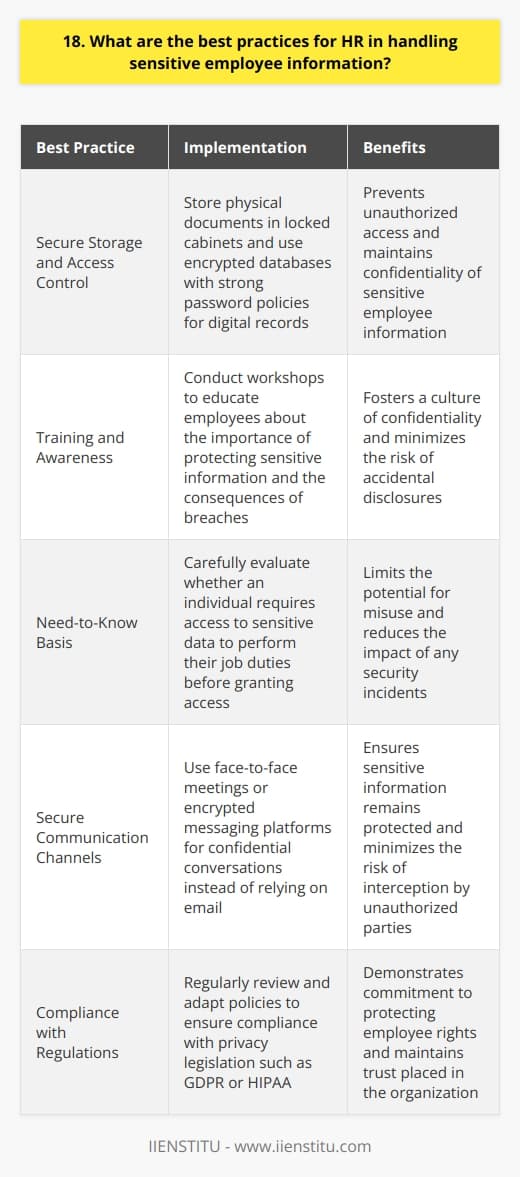 As an HR professional, I understand the importance of handling sensitive employee information with the utmost care. Throughout my career, Ive learned and implemented several best practices to ensure confidentiality and maintain trust within the organization. Secure Storage and Access Control One of the most critical aspects of managing sensitive employee data is proper storage and access control. I always make sure to store physical documents in locked cabinets and restrict access to authorized personnel only. When it comes to digital records, I use encrypted databases and implement strong password policies to prevent unauthorized access. Training and Awareness Regular training and awareness programs are essential for maintaining a culture of confidentiality. I conduct workshops to educate employees about the importance of protecting sensitive information and the consequences of breaches. By fostering a shared understanding of data privacy, we can minimize the risk of accidental disclosures. Need-to-Know Basis I firmly believe in the principle of sharing information on a need-to-know basis. Before granting access to sensitive data, I carefully evaluate whether an individual truly requires it to perform their job duties. This approach helps limit the potential for misuse and reduces the impact of any security incidents. Secure Communication Channels When discussing sensitive employee matters, I always use secure communication channels. Instead of relying on email, I prefer face-to-face meetings or encrypted messaging platforms for confidential conversations. This practice ensures that sensitive information remains protected and minimizes the risk of interception by unauthorized parties. Compliance with Regulations Staying up-to-date with relevant laws and regulations is crucial for effective HR data management. I regularly review and adapt our policies to ensure compliance with privacy legislation such as GDPR or HIPAA. By adhering to these standards, we demonstrate our commitment to protecting employee rights and maintain the trust placed in us.