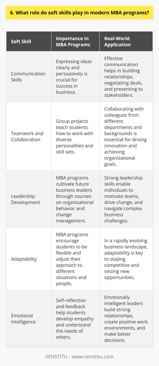 Soft skills have become increasingly important in modern MBA programs. Universities recognize that technical knowledge alone is not enough to succeed in todays business world. Communication Skills MBA programs now emphasize the development of effective communication skills. I remember struggling with public speaking during my first year. Through practice and feedback, I learned to express my ideas clearly and persuasively. Example: Presentation Workshop In one memorable workshop, we had to give impromptu presentations on random topics. It was nerve-wracking but helped build confidence and quick thinking under pressure. Teamwork and Collaboration Group projects are a staple of MBA curriculums. They teach students how to work with diverse personalities and skill sets. I initially found team dynamics challenging, but I learned to appreciate different perspectives and delegate tasks effectively. Example: Cross-Functional Team Project My favorite project involved collaborating with engineering and design students to develop a new product concept. Combining our expertise led to innovative solutions none of us could have generated alone. Leadership Development MBA programs aim to cultivate future business leaders. Courses on organizational behavior and change management provide frameworks for motivating and inspiring teams. My Leadership Style Through self-reflection and 360-degree feedback, I discovered my strengths as a leader are empathy and adaptability. I strive to understand each team members needs and adjust my approach accordingly. Conclusion While hard skills like finance and analytics remain essential, I believe soft skills ultimately differentiate outstanding business leaders. My MBA program challenged me to grow both personally and professionally. I emerged a more well-rounded, confident, and people-oriented leader prepared to tackle real-world business challenges.