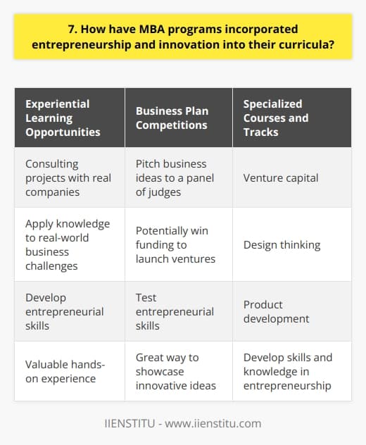 MBA programs have been increasingly incorporating entrepreneurship and innovation into their curricula in recent years. This is in response to the growing demand for graduates who can think creatively and drive change in organizations. Experiential Learning Opportunities Many MBA programs now offer hands-on learning experiences, such as consulting projects with real companies. These projects allow students to apply their knowledge to real-world business challenges and develop their entrepreneurial skills. I remember working on a consulting project with a startup during my MBA, and it was an incredibly valuable experience. Business Plan Competitions Another way MBA programs foster entrepreneurship is through business plan competitions. These competitions give students the opportunity to pitch their business ideas to a panel of judges and potentially win funding to launch their ventures. I participated in a business plan competition during my MBA and it was a great way to test my entrepreneurial skills. Specialized Courses and Tracks Many MBA programs now offer specialized courses and tracks focused on entrepreneurship and innovation. These courses cover topics such as venture capital, design thinking, and product development. I took several entrepreneurship courses during my MBA and found them to be incredibly valuable in developing my skills and knowledge. Networking Opportunities MBA programs also provide students with valuable networking opportunities with successful entrepreneurs and innovators. These connections can be incredibly valuable for students looking to launch their own ventures or drive innovation within existing organizations. I met several successful entrepreneurs through my MBA program and those connections have been incredibly valuable in my career. Final Thoughts Overall, MBA programs have recognized the importance of entrepreneurship and innovation in todays business landscape. By incorporating these topics into their curricula, they are preparing graduates to be creative thinkers and change makers in their careers. I feel grateful for the entrepreneurial experiences and skills I gained through my MBA program.