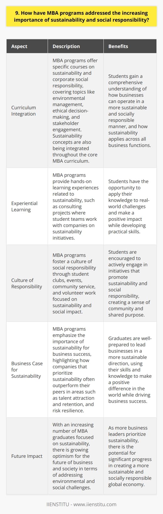 MBA programs have increasingly addressed sustainability and social responsibility in recent years. They recognize the growing importance of these issues in the business world and the need for future leaders to be well-versed in them. Integrating Sustainability into the Curriculum Many MBA programs now offer specific courses on sustainability and corporate social responsibility. These courses cover topics like environmental management, ethical decision-making, and stakeholder engagement. They help students understand how businesses can operate in a more sustainable and socially responsible manner. In addition to standalone courses, sustainability concepts are being integrated throughout the MBA curriculum. Professors are incorporating discussions of sustainability into core courses like finance, marketing, and operations management. This helps students see how sustainability applies across all business functions. Experiential Learning Opportunities MBA programs are also providing hands-on learning experiences related to sustainability. Many programs offer consulting projects where student teams work with companies on sustainability initiatives. These projects allow students to apply their knowledge to real-world challenges and make a positive impact. I had the opportunity to participate in one such project during my MBA. My team worked with a local nonprofit to develop a sustainable funding model. It was incredibly rewarding to use my business skills to help an organization doing important community work. Fostering a Culture of Responsibility Beyond the formal curriculum, MBA programs are fostering a culture of social responsibility. Student clubs and events often focus on sustainability and social impact. There are also many opportunities for students to get involved in community service and volunteer work. In my program, I was part of a student-led initiative to reduce waste on campus. We worked with the administration to implement composting and improve recycling. It was great to see the whole school come together around this important issue. The Business Case for Sustainability Ultimately, MBA programs are emphasizing sustainability because its good for business. Companies that prioritize sustainability often outperform their peers. Theyre better at attracting and retaining talent, and theyre more resilient to risks. As an MBA graduate, I feel well-prepared to lead businesses in a more sustainable direction. Im excited to use my skills and knowledge to make a positive difference in the world. With more and more MBAs focused on sustainability, Im hopeful for the future of business and society.