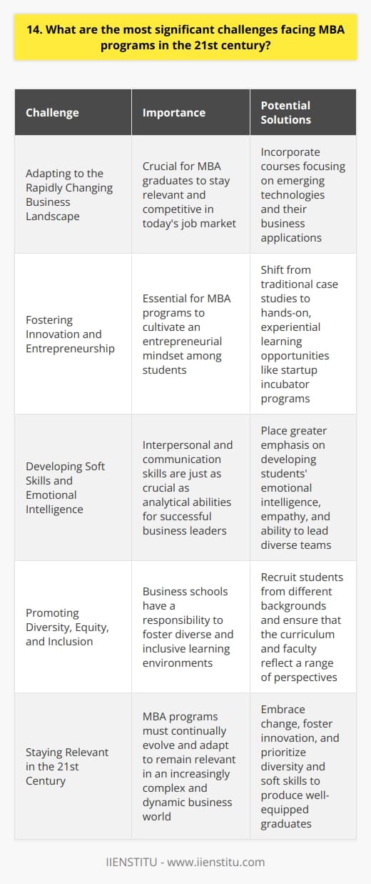 As an MBA graduate, I believe the most significant challenges facing MBA programs in the 21st century are: Adapting to the Rapidly Changing Business Landscape Technology is disrupting industries at an unprecedented pace. MBA programs must keep up with these changes and equip students with the skills to navigate this new terrain. In my experience, the most valuable courses were those that focused on emerging technologies and their business applications. Fostering Innovation and Entrepreneurship In todays startup-driven economy, MBA programs need to cultivate an entrepreneurial mindset among students. I believe this requires a shift from traditional case studies to hands-on, experiential learning opportunities. During my MBA, I participated in a startup incubator program, which was incredibly rewarding and taught me valuable lessons about building a business from scratch. Developing Soft Skills and Emotional Intelligence While technical skills are important, I think the most successful business leaders also possess strong interpersonal and communication skills. MBA programs should place greater emphasis on developing students emotional intelligence, empathy, and ability to lead diverse teams. In my own career, Ive found that these soft skills have been just as crucial as my analytical abilities. Promoting Diversity, Equity, and Inclusion Business schools have a responsibility to foster diverse and inclusive learning environments. This means not only recruiting students from different backgrounds but also ensuring that the curriculum and faculty reflect a range of perspectives. I was fortunate to be part of an MBA cohort that was incredibly diverse, and I learned so much from my classmates unique experiences and viewpoints. Ultimately, I believe that MBA programs must continually evolve and adapt to remain relevant in the 21st century. By embracing change, fostering innovation, and prioritizing diversity and soft skills, business schools can produce graduates who are well-equipped to lead in an increasingly complex and dynamic business world.