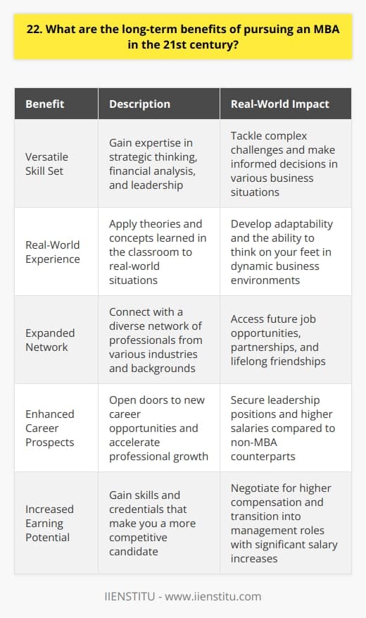 Pursuing an MBA in the 21st century offers numerous long-term benefits that can significantly impact your career and personal growth. Develop a Versatile Skill Set An MBA program equips you with a diverse range of skills that are highly valued in todays business landscape. Youll gain expertise in areas such as strategic thinking, financial analysis, and leadership, enabling you to tackle complex challenges and make informed decisions. Real-World Experience I remember during my MBA, we worked on a consulting project for a local startup. It was an incredible opportunity to apply the theories and concepts we learned in the classroom to a real-world situation. That experience taught me the importance of adaptability and thinking on my feet. Expand Your Network One of the most valuable aspects of an MBA is the opportunity to connect with a diverse network of professionals. Your classmates come from various industries and backgrounds, providing a wealth of knowledge and perspectives. These connections can lead to future job opportunities, partnerships, and lifelong friendships. Building Lasting Relationships I still keep in touch with many of my MBA classmates, even years after graduation. We bounce ideas off each other, share industry insights, and support one another in our career journeys. Having that strong network has been invaluable to me. Enhance Your Career Prospects An MBA can open doors to new career opportunities and accelerate your professional growth. Many employers highly value the skills and knowledge gained through an MBA program, and graduates often secure leadership positions and higher salaries compared to their non-MBA counterparts. Increased Earning Potential After completing my MBA, I was able to transition into a management role with a significant salary increase. The skills and credentials I gained during the program made me a more competitive candidate and gave me the confidence to negotiate for the compensation I deserved. In conclusion, pursuing an MBA in the 21st century is a smart investment in your future. It provides you with a versatile skill set, expands your professional network, and enhances your career prospects. The long-term benefits of an MBA extend far beyond the classroom and can have a profound impact on your personal and professional growth.
