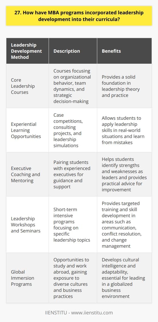 MBA programs have been incorporating leadership development into their curricula in several ways. They recognize the importance of equipping students with the skills and knowledge needed to become effective leaders in todays complex business environment. Core Leadership Courses Many MBA programs now offer core courses that focus specifically on leadership. These courses cover topics such as organizational behavior, team dynamics, and strategic decision-making. They provide students with a solid foundation in leadership theory and practice. I remember taking a leadership course during my MBA program where we had to complete a group project. It was a challenging experience, but it taught me valuable lessons about leading a team and managing conflicts. Experiential Learning Opportunities MBA programs also provide experiential learning opportunities that allow students to apply their leadership skills in real-world situations. These may include case competitions, consulting projects, and leadership simulations. One of the most impactful experiences I had during my MBA was participating in a leadership simulation. It put me in a high-pressure situation where I had to make quick decisions and rally my team. It was a great way to test my leadership abilities and learn from my mistakes. Executive Coaching and Mentoring Many MBA programs offer executive coaching and mentoring to help students develop their leadership skills. Students are paired with experienced executives who provide guidance and support throughout the program. I was fortunate to have an amazing executive coach during my MBA. She helped me identify my strengths and weaknesses as a leader and provided practical advice on how to improve. Her mentorship was invaluable to my growth as a leader. Overall, MBA programs have recognized the importance of leadership development and have incorporated it into their curricula in various ways. By providing students with the skills, knowledge, and experiences needed to become effective leaders, MBA programs are preparing the next generation of business leaders.