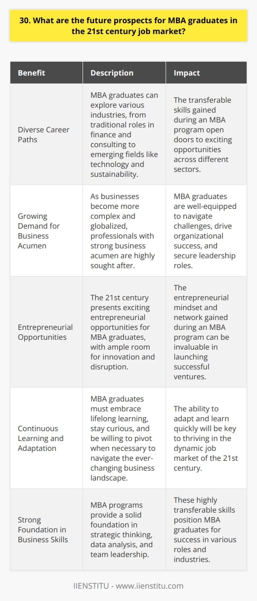 As an MBA graduate in the 21st century, I am optimistic about the future job prospects. The business world is constantly evolving, and with that comes new opportunities for those with an MBA degree. Diverse Career Paths One of the great things about having an MBA is the diverse range of career paths available. From traditional roles in finance and consulting to emerging fields like technology and sustainability, an MBA can open doors to various industries. In my personal experience, Ive seen fellow MBA graduates land exciting roles in startups, non-profits, and even government agencies. The skills and knowledge gained during an MBA program are highly transferable and valued across sectors. Growing Demand for Business Acumen As businesses become more complex and globalized, there is a growing demand for professionals with strong business acumen. MBA graduates are well-equipped to navigate these challenges and drive organizational success. I believe that the ability to think strategically, analyze data, and lead teams will continue to be highly sought-after skills in the job market. MBA programs provide a solid foundation in these areas, preparing graduates for leadership roles. Entrepreneurial Opportunities In addition to traditional career paths, the 21st century also presents exciting entrepreneurial opportunities for MBA graduates. With the rise of digital technologies and changing consumer behaviors, there is ample room for innovation and disruption. Many of my classmates have gone on to launch their own ventures, leveraging their MBA skills to build successful businesses. The entrepreneurial mindset and network gained during an MBA program can be invaluable in this pursuit. Continuous Learning and Adaptation Of course, the job market is not without its challenges. As industries evolve and new technologies emerge, its crucial for MBA graduates to continue learning and adapting throughout their careers. In my view, the most successful MBA graduates will be those who embrace lifelong learning, stay curious, and are willing to pivot when necessary. The ability to adapt and learn quickly will be key in navigating the ever-changing business landscape. Overall, I am confident that MBA graduates will continue to thrive in the 21st century job market. With a strong foundation in business skills, a diverse range of career opportunities, and an entrepreneurial spirit, MBA graduates are well-positioned for success in the years to come.