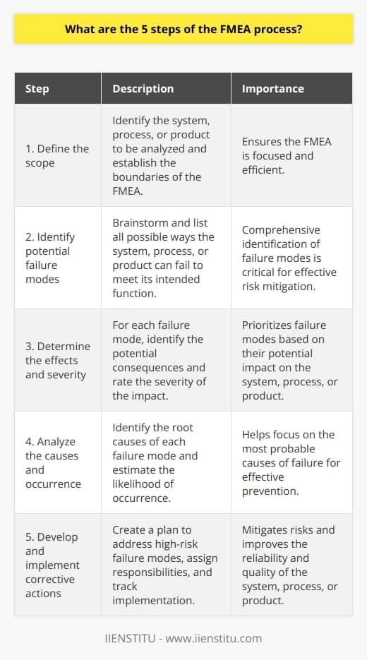 The five key steps of the FMEA process are: