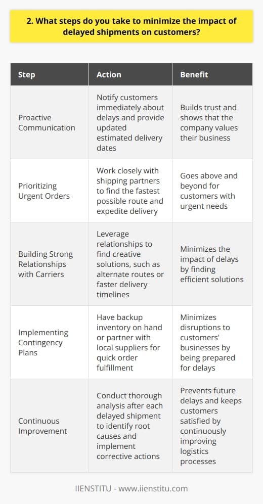 As a logistics manager, I understand the importance of minimizing the impact of delayed shipments on customers. Here are some steps I take to ensure customer satisfaction: Proactive Communication I believe in keeping customers informed every step of the way. When a shipment is delayed, I immediately notify the customer and provide an updated estimated delivery date. Regular updates help build trust and show that we value their business. Prioritizing Urgent Orders If a customer has an urgent need for their product, I prioritize their shipment. I work closely with our shipping partners to find the fastest possible route and expedite delivery. Going above and beyond for our customers is just part of what I do. Building Strong Relationships with Carriers Over the years, Ive built strong relationships with our carriers. When a shipment is delayed, I leverage these relationships to find creative solutions. Whether its finding an alternate route or negotiating a faster delivery timeline, I do whatever it takes to get the job done. Implementing Contingency Plans I always have a contingency plan in place for delayed shipments. This might include having backup inventory on hand or partnering with local suppliers who can quickly fulfill orders. By thinking ahead, Im able to minimize disruptions to our customers businesses. Continuous Improvement Im always looking for ways to improve our logistics processes. After each delayed shipment, I conduct a thorough analysis to identify the root cause and implement corrective actions. By continuously improving, we can prevent future delays and keep our customers happy. At the end of the day, minimizing the impact of delayed shipments is all about being proactive, communicating effectively, and going the extra mile for our customers. Its a challenge I embrace every single day.