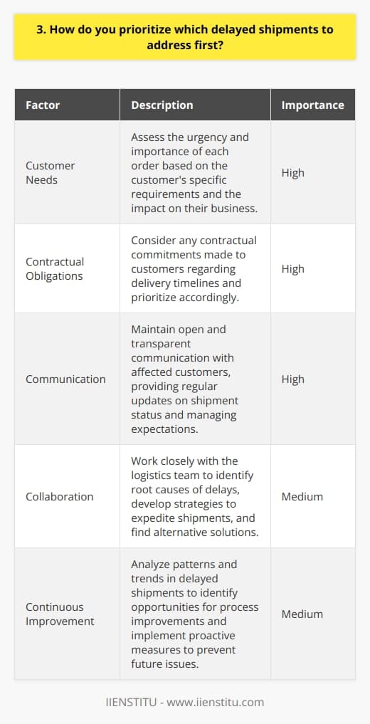 When prioritizing delayed shipments, I first assess the urgency and importance of each order. I consider factors such as the customers needs, the impact on their business, and any contractual obligations we have. This helps me determine which shipments require immediate attention. Communication is Key Next, I communicate with the affected customers to keep them informed and manage their expectations. I provide regular updates on the status of their shipment and work with them to find temporary solutions if necessary. Open and transparent communication helps maintain trust and minimizes frustration. Collaborating with the Team I also collaborate with our logistics team to identify the root causes of the delays and develop strategies to expedite the shipments. This may involve finding alternative shipping routes, negotiating with carriers, or allocating additional resources. By working together, we can often find creative solutions to get the shipments back on track. Continuous Improvement Finally, I use these experiences to identify opportunities for improvement in our shipping processes. By analyzing the patterns and trends in delayed shipments, we can implement proactive measures to prevent similar issues in the future. This continuous improvement approach helps us provide a more reliable and efficient service to our customers. In summary, prioritizing delayed shipments requires a combination of assessment, communication, collaboration, and continuous improvement. By taking a proactive and customer-centric approach, I aim to minimize the impact of delays and maintain strong relationships with our clients.