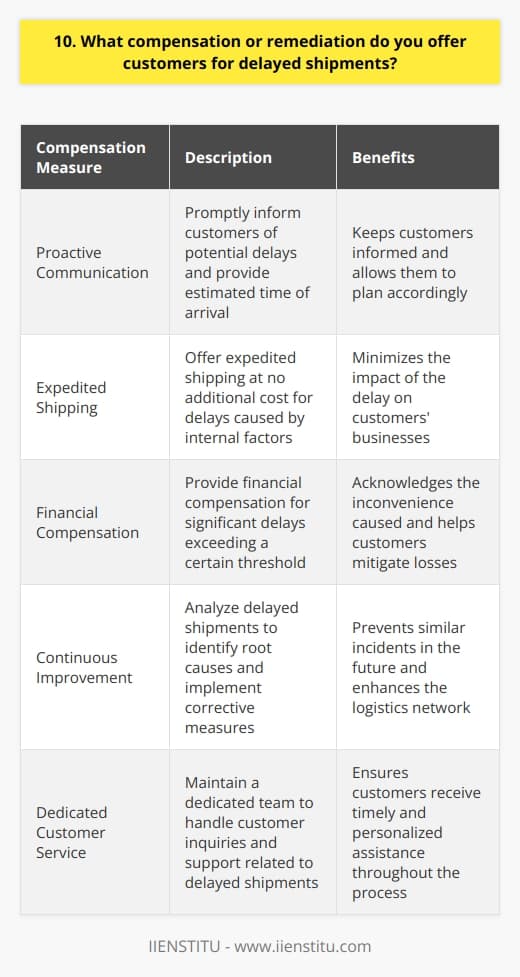At our company, we take delayed shipments seriously and have implemented a comprehensive compensation plan for affected customers. We understand that delays can cause significant inconvenience and disrupt our customers operations. Thats why weve put in place a multi-tiered approach to make things right. Proactive Communication As soon as we become aware of a potential delay, our dedicated customer service team reaches out to inform the affected customers. We provide them with a detailed explanation of the issue and an estimated time of arrival for their shipment. Keeping our customers in the loop is our top priority. Expedited Shipping In cases where the delay is caused by factors within our control, we offer expedited shipping at no additional cost. We work closely with our logistics partners to ensure that the shipment is delivered as quickly as possible. Our aim is to minimize the impact of the delay on our customers businesses. Financial Compensation For significant delays that exceed a certain threshold, we offer financial compensation to our customers. The amount varies depending on the length of the delay and the value of the shipment. We believe that this is a fair way to acknowledge the inconvenience caused and to help our customers mitigate any losses they may have incurred. Continuous Improvement We dont just stop at compensation. We analyze each delayed shipment to identify the root cause and implement corrective measures to prevent similar incidents in the future. Our team is constantly working on streamlining our processes and enhancing our logistics network to ensure timely deliveries. At the end of the day, our goal is to build long-term relationships with our customers based on trust and reliability. By offering a robust compensation plan and continuously improving our operations, we aim to be the go-to choice for businesses that value exceptional service and support.