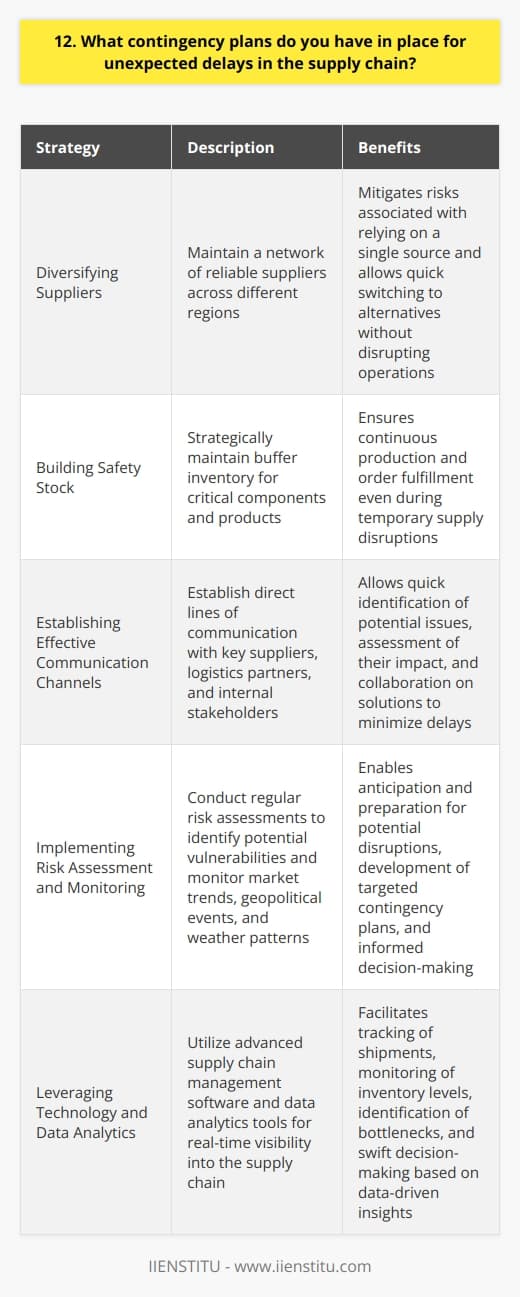 As a supply chain manager, I have developed several contingency plans to handle unexpected delays in the supply chain: Diversifying Suppliers I always maintain a diverse network of reliable suppliers across different regions. This helps mitigate risks associated with relying on a single source. If one supplier faces issues, I can quickly switch to an alternative without disrupting operations. Building Safety Stock I strategically maintain safety stock levels for critical components and products. This buffer inventory ensures that we can continue production and fulfill customer orders even if there are temporary supply disruptions. I regularly review and adjust these levels based on demand forecasts and lead times. Establishing Effective Communication Channels Clear and timely communication is crucial in managing supply chain delays. I have established direct lines of communication with key suppliers, logistics partners, and internal stakeholders. This allows me to quickly identify potential issues, assess their impact, and collaborate on solutions to minimize delays. Implementing Risk Assessment and Monitoring I conduct regular risk assessments to identify potential vulnerabilities in the supply chain. By monitoring market trends, geopolitical events, and weather patterns, I can anticipate and prepare for potential disruptions. This proactive approach helps me develop targeted contingency plans and make informed decisions. Leveraging Technology and Data Analytics I utilize advanced supply chain management software and data analytics tools to gain real-time visibility into the supply chain. These technologies help me track shipments, monitor inventory levels, and identify bottlenecks. By leveraging data-driven insights, I can make swift decisions and implement corrective actions to mitigate delays. In my experience, having a robust contingency plan is essential for maintaining a resilient supply chain. By diversifying suppliers, building safety stock, fostering effective communication, conducting risk assessments, and leveraging technology, I have successfully navigated numerous supply chain challenges and ensured continuous operations for my previous employers.