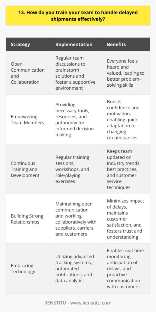 When it comes to handling delayed shipments, I believe in a proactive and transparent approach with my team. First and foremost, I encourage open communication and collaboration among team members. We regularly discuss potential challenges and brainstorm solutions together, fostering a supportive environment where everyone feels heard and valued. Empowering Team Members I empower my team to take ownership of their roles and make informed decisions. By providing them with the necessary tools, resources, and autonomy, they can quickly adapt to changing circumstances and find creative ways to mitigate the impact of delayed shipments. This sense of empowerment boosts their confidence and motivation, leading to better problem-solving skills. Continuous Training and Development I believe in the power of continuous learning and development. I organize regular training sessions and workshops to keep my team updated on the latest industry trends, best practices, and customer service techniques. We also engage in role-playing exercises to simulate real-life scenarios, allowing team members to practice their communication and problem-solving skills in a safe environment. Building Strong Relationships Building strong relationships with suppliers, carriers, and customers is crucial in handling delayed shipments effectively. I encourage my team to maintain open lines of communication, provide regular updates, and work collaboratively with all stakeholders to find mutually beneficial solutions. By fostering trust and understanding, we can minimize the impact of delays and maintain customer satisfaction. Embracing Technology I recognize the importance of leveraging technology to streamline our processes and improve efficiency. We utilize advanced tracking systems, automated notifications, and data analytics to monitor shipments in real-time, anticipate potential delays, and proactively communicate with customers. By staying ahead of the curve, we can quickly identify and resolve issues before they escalate. At the end of the day, handling delayed shipments is all about being proactive, adaptable, and customer-centric. By empowering my team, providing continuous training, building strong relationships, and embracing technology, we can navigate challenges with confidence and deliver exceptional service to our customers, even in the face of unexpected delays.