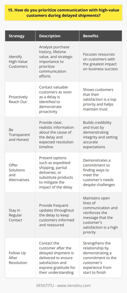 When faced with delayed shipments, I prioritize communication with high-value customers to maintain their trust and loyalty. Here are some strategies I use: Identify High-Value Customers I start by identifying our most valuable customers based on their purchase history, lifetime value, and strategic importance. This helps me focus my communication efforts where theyll have the greatest impact. Proactively Reach Out I dont wait for these important customers to contact us about delays. Instead, I proactively reach out as soon as Im aware of an issue to let them know were on top of it. Be Transparent and Honest In my communications, Im always upfront about the cause of the delay and provide realistic timelines for resolution. I find customers appreciate transparency, even if the news isnt ideal. Offer Solutions and Alternatives Whenever possible, I try to present solutions or alternatives to mitigate the impact of the delay. This could involve expedited shipping, partial deliveries, or substitute products. Stay in Regular Contact Throughout the delay, I maintain regular contact with the customer to keep them updated on progress and reassure them that resolving their issue is a top priority. Follow Up After Resolution Once the delayed shipment is delivered, I circle back with the customer to ensure theyre satisfied with how the situation was handled and to thank them for their patience and understanding. By prioritizing proactive, transparent, and solution-oriented communication with our most valued customers, I aim to turn a potentially negative experience into an opportunity to strengthen the relationship and build long-term loyalty.
