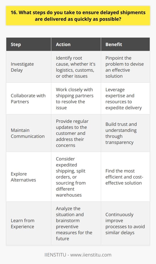 When faced with a delayed shipment, I spring into action to ensure the quickest possible delivery. I start by thoroughly investigating the cause of the delay, whether its a logistics issue, customs hold-up, or something else entirely. Once Ive identified the root of the problem, I work closely with our shipping partners to devise a solution. Maintaining Open Communication Throughout the process, I keep the customer informed with regular updates. I believe transparency is key in building trust and understanding. I also make myself available to answer any questions or concerns they may have. Exploring Alternative Options If the delay appears to be prolonged, I explore alternative shipping methods. This might involve expedited shipping, splitting the order into multiple packages, or even sourcing the product from a different warehouse. I weigh the costs and benefits of each option to determine the best course of action. Learning from Experience Once the shipment is successfully delivered, I take time to reflect on the situation. I analyze what went wrong and brainstorm ways to prevent similar delays in the future. This might involve strengthening relationships with shipping partners, improving our inventory management system, or being more proactive in monitoring shipments. At the end of the day, my goal is to turn a negative experience into a positive one. By going above and beyond to rectify the situation, I aim to not only satisfy the customer but also strengthen their loyalty to our brand.