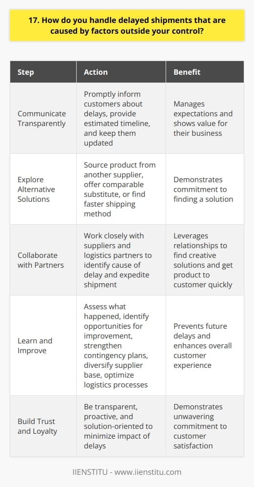 When faced with delayed shipments caused by factors outside my control, I take a proactive approach to minimize the impact on our customers and maintain strong relationships with them. Communicate Transparently I believe in being upfront and honest with customers about any delays. I promptly inform them about the situation, provide an estimated timeline for resolution, and keep them updated throughout the process. Clear communication helps manage expectations and shows that we value their business. Explore Alternative Solutions While the shipment may be delayed, I always look for alternative ways to meet the customers needs. This might involve sourcing the product from another supplier, offering a comparable substitute, or finding a faster shipping method. By presenting options, I demonstrate our commitment to finding a solution. Collaborate with Partners Behind the scenes, I work closely with our suppliers and logistics partners to identify the cause of the delay and explore ways to expedite the shipment. By leveraging these relationships and maintaining open lines of communication, we can often find creative solutions to get the product to the customer as quickly as possible. Learn and Improve After each delayed shipment, I take the time to assess what happened and identify opportunities for improvement. Whether its strengthening our contingency plans, diversifying our supplier base, or optimizing our logistics processes, Im always looking for ways to prevent future delays and enhance our overall customer experience. At the end of the day, my goal is to turn a challenging situation into an opportunity to build trust and loyalty with our customers. By being transparent, proactive, and solution-oriented, I aim to minimize the impact of delays and demonstrate our unwavering commitment to their satisfaction.