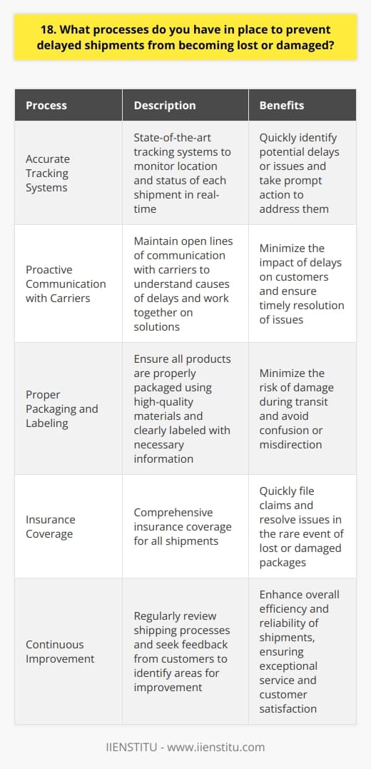 At our company, we have implemented several processes to prevent delayed shipments from becoming lost or damaged: Accurate Tracking Systems We use state-of-the-art tracking systems that allow us to monitor the location and status of each shipment in real-time. This helps us quickly identify any potential delays or issues and take prompt action to address them. Proactive Communication with Carriers Our team maintains open lines of communication with our carriers. If a delay is detected, we immediately reach out to the carrier to understand the cause and work together on a solution. Proper Packaging and Labeling To minimize the risk of damage during transit, we ensure that all products are properly packaged using high-quality materials. Each package is clearly labeled with the necessary information to avoid any confusion or misdirection. Insurance Coverage As an added layer of protection, we have comprehensive insurance coverage for all our shipments. In the rare event that a package gets lost or damaged, we can quickly file a claim and resolve the issue. Continuous Improvement We regularly review our shipping processes and seek feedback from our customers. This allows us to identify areas for improvement and implement changes to enhance the overall efficiency and reliability of our shipments. In my experience, these processes have proven effective in minimizing delays and ensuring that our customers receive their orders in perfect condition. We take great pride in our commitment to exceptional service and always go the extra mile to deliver on our promises.