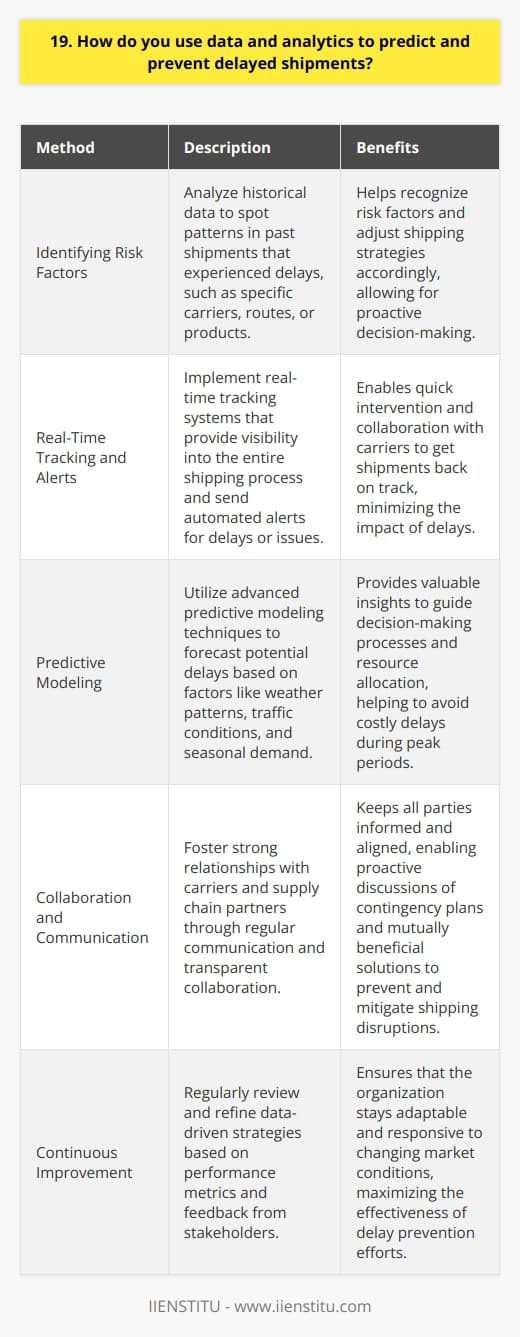 As a data-driven professional, I rely on analytics to identify potential shipping delays and take proactive measures. By closely monitoring key metrics and analyzing historical data, I can spot trends and anomalies early on. Identifying Risk Factors I look for patterns in past shipments that experienced delays, such as specific carriers, routes, or products. This helps me recognize risk factors and adjust our shipping strategies accordingly. For example, if a certain carrier consistently misses delivery deadlines, Ill explore alternative options. Real-Time Tracking and Alerts I implement real-time tracking systems that provide visibility into the entire shipping process. If a shipment falls behind schedule or encounters an unexpected issue, automated alerts notify me immediately. This allows me to intervene quickly and work with carriers to get things back on track. Predictive Modeling Using advanced predictive modeling techniques, I forecast potential delays based on various factors like weather patterns, traffic conditions, and seasonal demand. These insights guide our decision-making process and help us allocate resources effectively. Last year, our predictive models helped us avoid costly delays during the holiday rush. Collaboration and Communication I believe in fostering strong relationships with our carriers and supply chain partners. Regular communication keeps everyone informed and aligned. If I anticipate a delay, I proactively reach out to discuss contingency plans and find mutually beneficial solutions. Transparent collaboration is key to preventing and mitigating shipping disruptions.