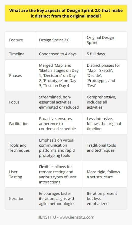 Design Sprint 2.0: Distinctive Features Origins and Evolution Design Sprint 2.0 emerges from its predecessor, the original Design Sprint model. Google Ventures developed the latter. It offers a framework for product design and decision-making. Teams solve complex problems through this framework. They can also test new ideas in just five days. However, Design Sprint 2.0 refines this approach. It caters to the need for faster, more efficient outcomes. Time Optimization Time efficiency  stands at the core of Design Sprint 2.0. The original model spanned five full days. This new iteration condenses the process into four days. This change responds to common scheduling constraints. It also reflects a deeper understanding of productivity rhythms. Revised Phases The structure of Design Sprint 2.0 adapts the original phases. The first day merges the  Map  and  Sketch  stages. This fusion accelerates the initial phase without compromising quality. By day two, the focus shifts to  Decisions . This is where teams select the best solutions. On day three, the  Prototype  phase turns solutions into testable models. The  Test  phase occupies the final day. Here teams gather feedback on their prototypes. Enhanced Focus Design Sprint 2.0 places a stronger emphasis on critical tasks. Non-essential activities see elimination or reduction. This streamlined focus ensures that each step adds value. It removes bloat from the process. This refinement can lead to better results in less time. Advanced Facilitation Facilitation in Design Sprint 2.0 evolves. The facilitator takes on a more proactive role. They guide the team with a keener sense of purpose. They also ensure adherence to the condensed schedule. Their expertise becomes even more vital than in the original model. Tools and Techniques This updated model employs more sophisticated tools.  Virtual communication platforms  gain prominence. These tools are essential for remote team collaboration. Rapid prototyping tools also see more intensive use. They enable quicker iteration of design concepts. User Testing Adjustments In the original model, user testing was rigid. Design Sprint 2.0 offers more flexible user testing approaches. It allows for remote testing. It also supports various types of user interactions. This flexibility adapts to the varied needs of different projects. Iteration and Efficiency Design Sprint 2.0 encourages faster iteration. Teams can repeat the process multiple times. They can refine their results at each stage. This model enables a continuous improvement cycle. Through iteration, it aligns closely with agile methodologies. -  Condensed Timeline : Four days instead of five. -  Integrated Stages : Mapped and sketched in one day. -  Streamlined Focus : Non-essential tasks removed. -  Active Facilitation : More critical for maintaining momentum. -  Sophisticated Tools : Embraces technology for efficiency. -  Flexible User Testing : Adapts to project needs. -  Rapid Iteration : Allows for quicker refinements. In conclusion, Design Sprint 2.0 distinguishes itself through several key changes. It offers a more succinct, focused framework tailored for modern teams. These enhancements reflect the ongoing evolution in design thinking. They recognize the need for agility in a fast-paced business environment. Design Sprint 2.0 stands as a testament to the power of iterative, user-centered design processes. It adapts to the shifting landscapes of innovation and team dynamics.