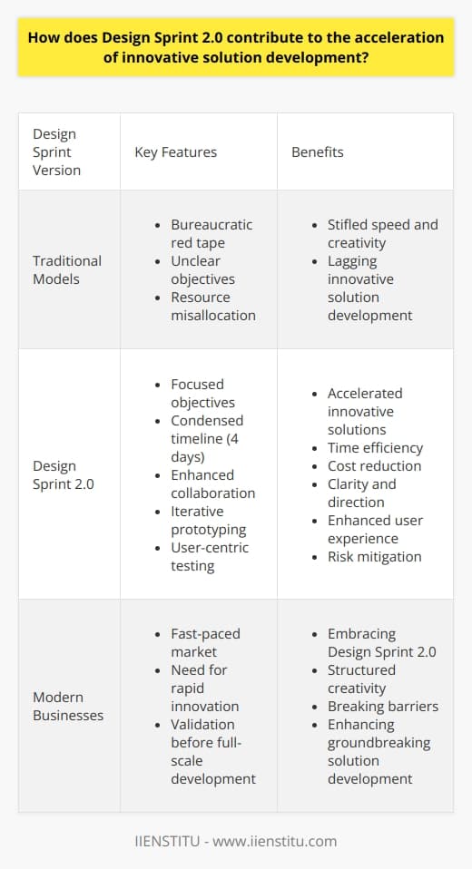 Design Sprint 2.0: A Catalyst for Swift Innovation The evolution of  Design Sprints  presents a pivotal change. In traditional models, innovative solution development often lagged. It faced many hurdles. Bureaucratic red tape, unclear objectives, resource misallocation. These were common pain points. They stifled speed and creativity. The introduction of  Design Sprint 2.0  changes the game. The Genesis of Design Sprint 2.0 Design Sprint 2.0  builds on its predecessors foundations. It refines the process. Reduces complexity. It fosters rapid innovation. Jake Knapp first developed Design Sprints at Google. They were a way to answer critical business questions. They used design, prototyping, and user testing. All in just five days.  Design Sprint 2.0  encapsulates these lessons. It streamlines them further. Accelerating Innovative Solutions -  Focused Objectives:   Less guesswork exists. Teams focus heavily on well-defined goals. They align on crucial issues faster. -  Condensed Timeline:   Design Sprint 2.0 operates within four days. It is shorter than the original. Lost time decreases. -  Enhanced Collaboration:   Cross-functional teams work together. Silos break down. Shared understandings emerge. -  Iterative Prototyping:   Rapid prototype development occurs. Solutions iterate quickly. Feedback cycles are immediate. Learning is continuous. -  User-Centric Testing:   The real test involves real users. Insights are authentic. They are actionable. They ground the team in reality. User needs guide the innovation process. The Resulting Benefits The benefits of Design Sprint 2.0 are clear. They hinge on speed, efficiency, and user focus. -  Time Efficiency:   Processes compress. They become leaner. Decisions happen faster. Wasteful activities get cut. -  Cost Reduction:   A shorter timeline means less spend. Both in time and in resources. -  Clarity and Direction:   Clear objectives guide work. Teams spend less time in uncertainty. They navigate less ambiguity. -  Enhanced User Experience:   Solutions better match the users needs. They are more functional. More intuitive. More satisfactory. -  Risk Mitigation:   Risks and assumptions test early. They identify sooner. The team adapts. Real-world data drives decisions. The Role of Design Sprint 2.0 in Modern Businesses In todays fast-paced market, innovation cannot wait. Design Sprint 2.0 serves as a critical toolkit. It propels businesses forward. It does so with precision. With urgency. It validates concepts before full-scale development. Businesses embrace Design Sprint 2.0. They find value in its structured creativity. It is a powerful ally. It stands against stagnant innovation. It breaks barriers. It enhances the development of groundbreaking solutions.