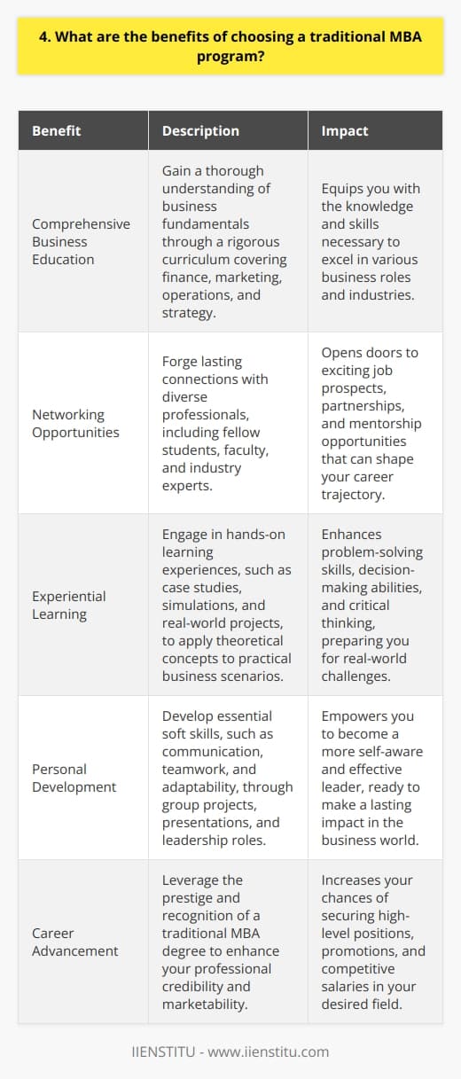 Choosing a traditional MBA program offers numerous advantages that can greatly benefit your career and personal growth. By immersing yourself in a rigorous academic environment, youll gain a comprehensive understanding of business fundamentals. The curriculum covers a wide range of subjects, from finance and marketing to operations and strategy. Networking Opportunities One of the most valuable aspects of a traditional MBA is the opportunity to network with fellow students and faculty. Youll forge lasting connections with professionals from diverse backgrounds, industries, and cultures. These relationships can open doors to exciting job prospects, partnerships, and mentorship opportunities that will shape your career trajectory. Experiential Learning Traditional MBA programs often incorporate hands-on learning experiences, such as case studies, simulations, and real-world projects. These practical applications allow you to apply theoretical concepts to actual business scenarios, enhancing your problem-solving skills and decision-making abilities. Youll learn to think critically, analyze complex situations, and develop innovative solutions. Personal Development Pursuing an MBA is not just about acquiring knowledge; its also a transformative journey of personal growth. Through group projects, presentations, and leadership roles, youll develop essential soft skills like communication, teamwork, and adaptability. Youll gain a deeper understanding of your strengths, weaknesses, and values, empowering you to become a more self-aware and effective leader. In my experience, choosing a traditional MBA program was a game-changer. It equipped me with the tools and confidence to take on new challenges and excel in my career. The connections I made during my MBA have been invaluable, opening doors to exciting opportunities I never thought possible. While the decision to pursue an MBA is a significant investment of time and resources, the benefits far outweigh the costs. By immersing yourself in a transformative learning experience, youll emerge as a well-rounded, strategic thinker ready to make a lasting impact in the business world.