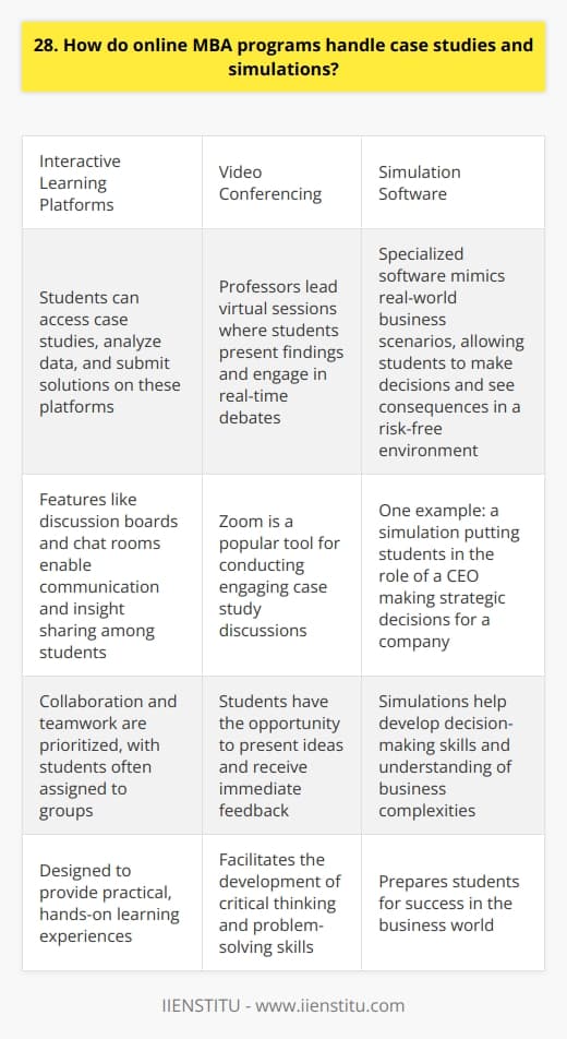 Online MBA programs handle case studies and simulations in a variety of ways. In my experience, many programs utilize virtual collaboration tools and video conferencing to facilitate group discussions and problem-solving sessions. Interactive Learning Platforms Ive found that some programs employ interactive learning platforms where students can access case studies, analyze data, and submit their solutions. These platforms often include features like discussion boards and chat rooms, enabling students to communicate with each other and share insights. Video Conferencing Video conferencing is another common method for conducting case study discussions. Professors can lead virtual sessions where students present their findings and engage in real-time debates. I remember participating in a particularly engaging case study discussion over Zoom, where my classmates and I had the opportunity to present our ideas and receive immediate feedback. Simulation Software When it comes to simulations, online MBA programs often utilize specialized software that mimics real-world business scenarios. These simulations allow students to make decisions and see the consequences of their actions in a risk-free environment. Personal Experience with Simulations In my online MBA program, we used a simulation software that put us in the role of a CEO making strategic decisions for a company. It was a challenging but rewarding experience that helped me develop my decision-making skills and understand the complexities of running a business. Collaboration and Teamwork Regardless of the specific tools used, online MBA programs prioritize collaboration and teamwork when it comes to case studies and simulations. Students are often assigned to groups and expected to work together to analyze problems and develop solutions. Overall, while the methods may vary, online MBA programs are designed to provide students with practical, hands-on learning experiences through case studies and simulations. These experiences help students develop the critical thinking, problem-solving, and decision-making skills necessary for success in the business world.