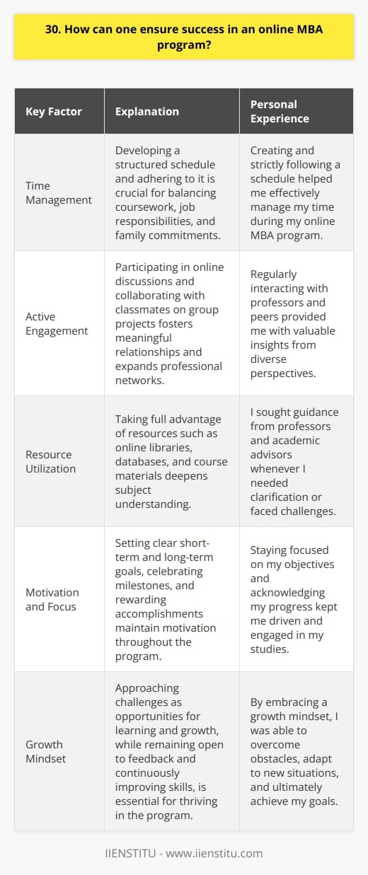 To ensure success in an online MBA program, I believe that developing strong time management skills is crucial. When I pursued my own online MBA, I quickly realized the importance of creating a structured schedule and sticking to it religiously. This helped me balance my coursework, job responsibilities, and family commitments effectively. Engage actively with professors and peers I found that actively participating in online discussions and collaborating with classmates on group projects were key to my success. By regularly interacting with my professors and peers, I was able to build meaningful relationships, expand my professional network, and gain valuable insights from diverse perspectives. Utilize available resources Taking full advantage of the resources provided by the online MBA program is essential. I made it a point to regularly access online libraries, databases, and course materials to deepen my understanding of the subjects. Additionally, I sought guidance from my professors and academic advisors whenever I needed clarification or faced challenges. Stay motivated and focused Maintaining motivation and focus can be challenging in an online learning environment. I found that setting clear goals, both short-term and long-term, helped me stay on track. Celebrating small milestones along the way and rewarding myself for accomplishments kept me motivated throughout the program. Embrace a growth mindset Finally, I believe that embracing a growth mindset is vital for success in an online MBA program. I approached each challenge as an opportunity to learn and grow, rather than as a setback. By remaining open to feedback, adapting to new situations, and continuously improving my skills, I was able to thrive in the program and achieve my goals.