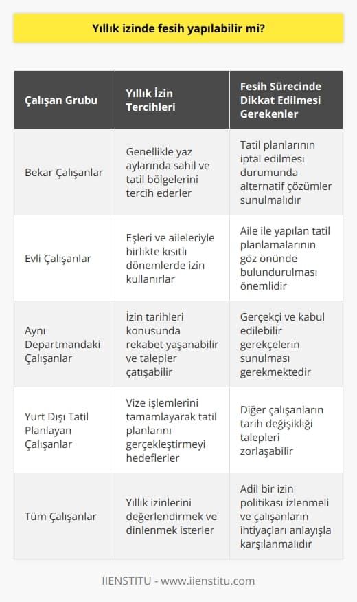 Fesih Süreci ve Yıllık İzinler  Yıllık izin dönemi, çalışanların üzerindeki stresi atmak ve enerji toplamak için önemli bir zaman dilimi olarak kabul edilir. Ancak bu süre zarfında iş akışının devamlılığı ve çalışanların tatil planlamaları arasındaki denge de sağlanmak durumundadır.  Yıllık İzni Fesih Etmek Mümkün mü?  Yıllık izinde fesih yapılıp yapılamayacağı konusu, çalışanların ve yöneticilerin kafasını kurcalayan önemli bir soru olmaktad. İşveren açısından fesih sürecinin yıllık izin dönemine denk gelmesi çeşitli zorluklar doğurabilir. Ancak, çalışanın özellikle yaz aylarında tatil planlamasının iptal etme gibi durumlar, bu sürecin daha karmaşık hale gelmesine yol açabilir.  Farklı Çalışan Grupları ve Yıllık İzinler  Bekar çalışanlar yaz aylarında yıllık izinlerini kullanarak sahillere ve tatil bölgelerine akın ederken, evli çalışanlar ise eşleri ve aileleriyle birlikte tatil planları yaparak kısıtlı dönemlerde izinlerini kullanmaktadırlar. Aynı departmanda çalışanlar arasında rekabet yaşanmakta ve izin tarihlerine ilişkin talepler çatışabilmektedir.   Aynı departmanda çalışanlar arasında, daha gerçekçi ve kabul edilebilir gerekçelerin sunulması gerekmektedir. Örneğin, bir çalışanın vize işlemlerini tamamladığı ve yurt dışı tatil planını gerçekleştireceğini beyan etmesi, diğer çalışanların tarih değişikliği taleplerini zorlaştırabilir.  Denge ve Esneklik Gereği  İşverenler, tüm çalışanların yıllık izinlerini değerlendirmeli ve haksız duruma düşmemelerini sağlamak adına esnek ve adil bir politika izlemelidirler. Bu çerçevede, eşle veya aile ile yapılan tatil planlamalarının yanı sıra kişisel ve özel gerekçeler de göz önünde bulundurulmalıdır.  Sonuç olarak, yıllık izin döneminde fesih yapılması mümkün olmakla birlikte, bu sürecin çalışanların tatil planlamaları ve iş akışının kesintisiz devamı arasındaki dengeyi sağlamak için titizlikle değerlendirilmesi gerekmektedir. İşverenlerin, çalışanların tatil ihtiyaçlarını anlayışla karşılamaları ve adil bir şekilde yönetmeleri, iş verimliliği ve çalışan memnuniyeti açısından büyük önem taşımaktadır.