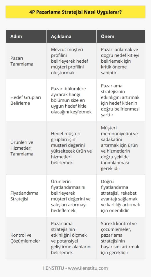 1. Pazarı Tanımlama: İlk adım, pazarınızı tanımlamaktır. Bunu yaparken, öncelikle mevcut müşteri profilinizi belirlemelisiniz. Bu, ne tür müşterilere hitap etmeyi istediğinizi ve hedef müşteri profilinizi belirler.  2. Hedef Grupları Belirleme: Hedef kitlenizi belirlemek için pazarınızı daha iyi anlamak ve pazarınızın hangi bölümünün size hedef kitle olarak faydalı olacağını keşfetmek önemlidir.  3. Ürünleri ve Hizmetleri Tanımlama: Hedeflenen müşteri gruplarınız için müşteri değerini yükseltmek için ürün ve hizmetlerinizi tanımlamalısınız.  4. Fiyatlandırma Stratejisi: Fiyatlandırma stratejinizi belirlemek, ürünlerinizi ne kadar satın almak istekli olacağınızı, müşteri değerinizi ne kadar artıracağınızı ve satışlarınızı ne kadar arttıracağınızı belirler.  5.    Belirleme: nızı belirleyin. Bunlar, ürünlerinizi, hizmetlerinizi ve kampanyalarınızı müşterilerinize sunmanız için kullanabileceğiniz farklı araçlar olabilir.  6. Kampanya Planlama: Kampanya planlama, pazarlama stratejinizi uygulamanızı sağlayacak gereken araçları, ölçümleri ve etkileşimleri belirlemek için önemlidir.  7. Kontrol ve Çözümlemeler: Pazarlama stratejinizi uygularken, çözümlemeler ve kontroller yapmanız önemlidir. Çözümlemeler, pazarlama stratejinizin etkili olup olmadığını ve potansiyel geliştirme alanlarını ortaya çıkaracaktır.