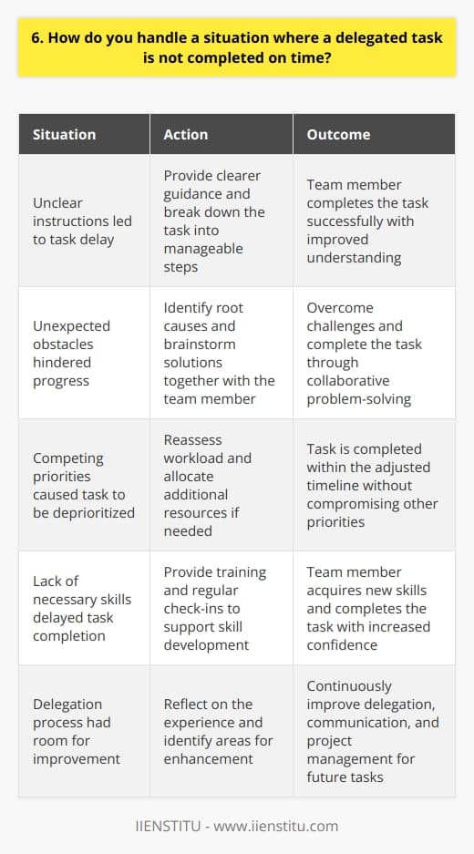 When a delegated task isnt completed on time, I first try to understand the reasons behind the delay. There could be various factors at play, such as unclear instructions, unexpected obstacles, or competing priorities. Communicate openly and empathetically I approach the team member with an open mind and a supportive attitude. I listen actively to their perspective and show empathy for the challenges they faced. Together, we identify the root causes of the delay and brainstorm solutions. Reassess priorities and resources If the delay is due to competing priorities or limited resources, I work with the team member to reassess their workload and allocate additional support if needed. We review the project timeline and adjust deadlines or deliverables as necessary. Provide guidance and support If the delay stems from unclear instructions or a lack of skills, I take responsibility for providing clearer guidance and necessary training. I break down the task into smaller, manageable steps and offer regular check-ins to ensure progress stays on track. Learn and improve for the future Once the task is completed, I reflect on the experience with the team member. We identify areas for improvement in our delegation process, communication, and project management. By learning from each challenge, we continuously enhance our teamwork and efficiency. Throughout the process, I maintain a positive and solution-oriented mindset. I believe in focusing on moving forward rather than dwelling on past missteps. By supporting my team members through challenges, we build trust, resilience, and a stronger sense of collaboration.