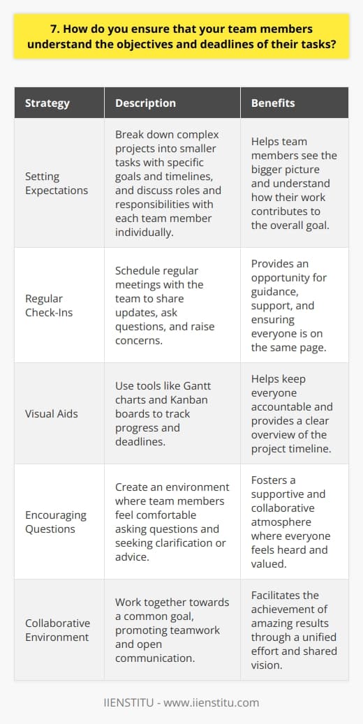 When it comes to ensuring that my team members understand the objectives and deadlines of their tasks, I believe in clear communication and collaboration. I always make sure to break down complex projects into smaller, manageable tasks with specific goals and timelines. Setting Expectations From the very beginning, I sit down with each team member individually to discuss their role and responsibilities. We go over the project scope, deliverables, and due dates together. This helps them see the bigger picture and how their work fits into the overall goal. Regular Check-Ins Throughout the project, I schedule regular check-ins with my team. These meetings provide an opportunity for everyone to share updates, ask questions, and raise any concerns they may have. Its a chance for me to offer guidance and support, and make sure were all on the same page. Visual Aids Im a big fan of using visual aids like Gantt charts and Kanban boards to track progress and deadlines. These tools help keep everyone accountable and give a clear overview of where we are in the project timeline. Plus, its satisfying to move tasks from  in progress  to  completed ! Encouraging Questions I always encourage my team members to ask questions if theyre unsure about anything. No question is too small or silly. I want them to feel comfortable coming to me for clarification or advice. After all, were in this together! At the end of the day, its about creating a supportive and collaborative environment where everyone feels heard and valued. When we work together towards a common goal, amazing things can happen.