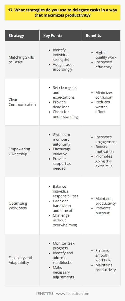 When delegating tasks, I focus on matching the right person to the right task based on their skills and strengths. This ensures that everyone is working on something theyre well-suited for, leading to higher quality work and efficiency. Clear Communication is Key I always strive to communicate the goals, expectations, and deadlines for each task clearly and directly. This helps team members understand exactly whats needed from them and by when, minimizing confusion and wasted effort. Checking for understanding is also crucial to make sure were all on the same page. Empowering Ownership and Initiative Rather than micromanaging, I believe in giving people ownership over their assigned tasks and encouraging them to take initiative. When folks feel trusted and empowered, they tend to be more engaged, motivated, and likely to go the extra mile. Im always available to provide guidance and support as needed, but I try to give team members space to tackle things their way. Optimizing Workloads To maximize productivity, its important to delegate in a way that balances and optimizes everyones workloads. I consider each team members current responsibilities, bandwidth, and any upcoming time off to avoid overloading any one person. The goal is to challenge people just enough to keep them in a state of flow, without burning them out. Flexibility and Adaptability Even the best-laid delegation plans sometimes need adjusting. I stay attuned to how tasks are progressing, any roadblocks that arise, and team members evolving capacities. If any redistribution or re-prioritization is needed along the way to maintain productivity, I make those judgment calls and communicate changes proactively.