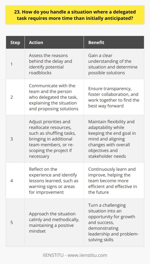 When delegated tasks require more time than expected, I approach the situation calmly and methodically. First, I assess the reasons behind the delay and determine if there are any roadblocks I can remove to speed up the process. Communicating with the Team Next, I communicate with my team and the person who delegated the task. I explain the situation clearly and concisely, outlining the challenges were facing and proposing potential solutions. I believe in being proactive and transparent when it comes to project delays. By keeping everyone informed, we can work together to find the best way forward and ensure the task is completed successfully. Adjusting Priorities and Resources Depending on the nature of the delay, I may need to adjust priorities and reallocate resources. This could involve shuffling tasks around, bringing in additional team members, or even re-scoping the project if necessary. The key is to be flexible and adaptable, while still keeping the end goal in mind. Its important to make sure that any changes align with the overall objectives of the project and the needs of the stakeholders. Learning from the Experience Finally, I always take the time to reflect on the experience and identify any lessons learned. Were there any warning signs that the task would take longer than expected? Could we have done anything differently to prevent the delay? By continuously learning and improving, I can help my team become more efficient and effective in the future. Handling unexpected delays is never easy, but with the right approach and mindset, its possible to turn a challenging situation into an opportunity for growth and success.