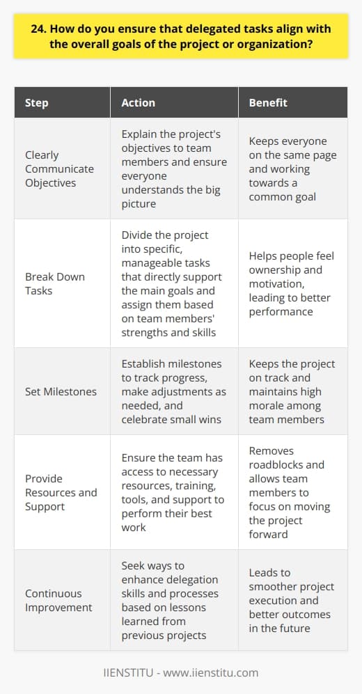 When delegating tasks, I always ensure they align with the projects overall goals. This involves several key steps: Clearly Communicate Objectives I start by clearly explaining the projects objectives to team members. Everyone needs to understand the big picture and how their work contributes to success. Regular check-ins help keep everyone on the same page. Break Down Tasks Next, I break down the project into specific, manageable tasks. Each task should directly support the main goals. I assign tasks based on each team members strengths and skills. This helps people feel ownership and motivation. Set Milestones Setting milestones along the way lets me track progress and make adjustments as needed. I celebrate small wins to keep morale high. Frequent updates from the team help me spot any issues early on. Provide Resources and Support I make sure the team has all the resources and support they need to do their best work. This could mean extra training, tools, or just being available to answer questions. I try to remove any roadblocks so they can focus on moving forward. In my experience, clear communication, organization, and ongoing support are the keys to keeping delegated tasks aligned with bigger goals. It takes some extra planning upfront but pays off in better results and a more engaged team. Im always looking for ways to improve my delegation skills to help projects run smoothly from start to finish.