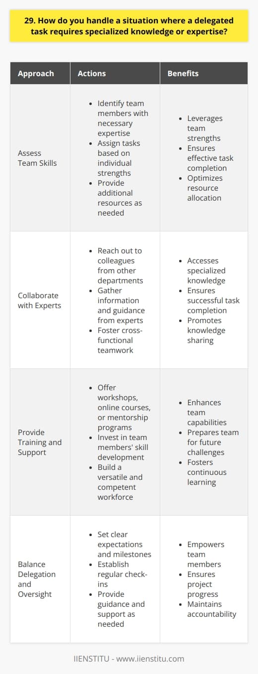 When delegating a task that requires specialized knowledge or expertise, I first assess the skills and experience of my team members. If someone has the necessary background, I assign the task to them and provide any additional resources they may need. This approach allows me to leverage the strengths of my team while ensuring the task is completed effectively. Collaborating with Experts If no one on my immediate team possesses the required expertise, I reach out to other departments or colleagues who may have the necessary knowledge. By collaborating with experts from different areas of the organization, I can gather the information and guidance needed to complete the task successfully. This also fosters cross-functional teamwork and knowledge sharing. Providing Training and Support In situations where the specialized knowledge is essential for future projects, I consider providing training opportunities for my team members. This could involve workshops, online courses, or mentorship programs. By investing in the development of my teams skills, I can build a more versatile and competent workforce, ready to tackle complex challenges. Balancing Delegation and Oversight When delegating tasks that require expertise, I strike a balance between trusting my team and providing necessary oversight. I set clear expectations, define milestones, and establish regular check-ins to ensure the task is progressing as planned. This approach allows me to offer guidance and support while empowering my team to take ownership of their work. In summary, handling delegation of specialized tasks involves assessing team skills, collaborating with experts, providing training opportunities, and balancing trust with oversight. By adopting these strategies, I can effectively manage complex projects while developing the capabilities of my team.