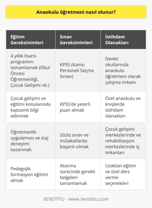 Anaokulu öğretmeni olmak için 4 yıllık lisans programını bitirmek gerekir.    ve anaokulu öğretmenliği bölümü mezunları KPSS ye girip yeterli puan alarak devlet okullarında anaokulu öğretmenliğine hak kazanır.