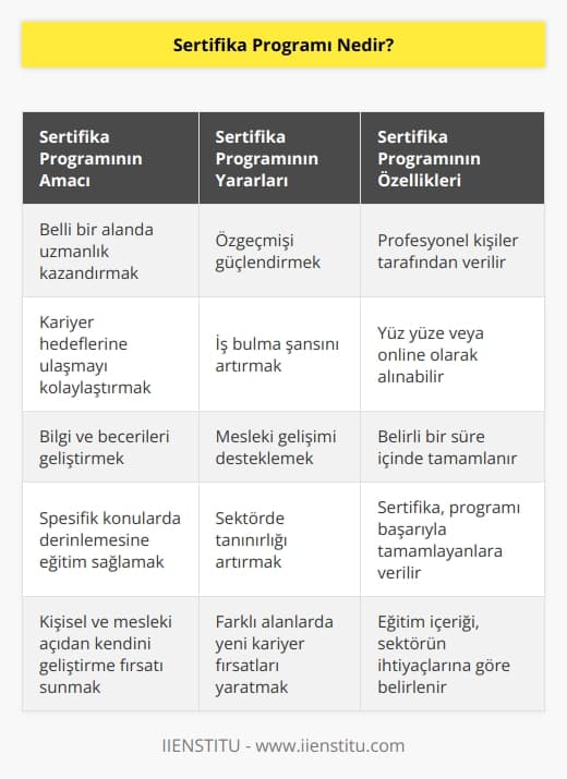 , özgeçmişlerimizi süsleyen, bizleri belli bir alanda uzmanlaştırmayı hedefleyen ve karşılığında belli yerlerde geçerlilik sözü verdiği sertifikaları sağlayan eğitim paketleridir. Günümüzde bu paketleri hem yüz yüze hem online alabiliyoruz ki bu büyük bir avantajdır.  ilgili alanda profesyonel kişiler tarafından verilir.