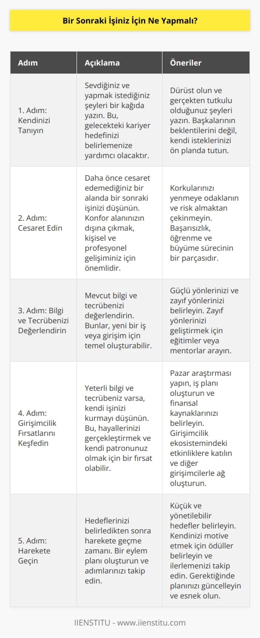 Bir kağıt kalem alın ve neleri sevdiğinizi, neler yapmak istediğinizi yazın. Bir sonraki işiniz daha önce cesaret edemediğiniz bir alan olabilir ya da yeterli bilgi ve tecrübeniz varsa sıfırdan kendi girişiminiz olabilir. 