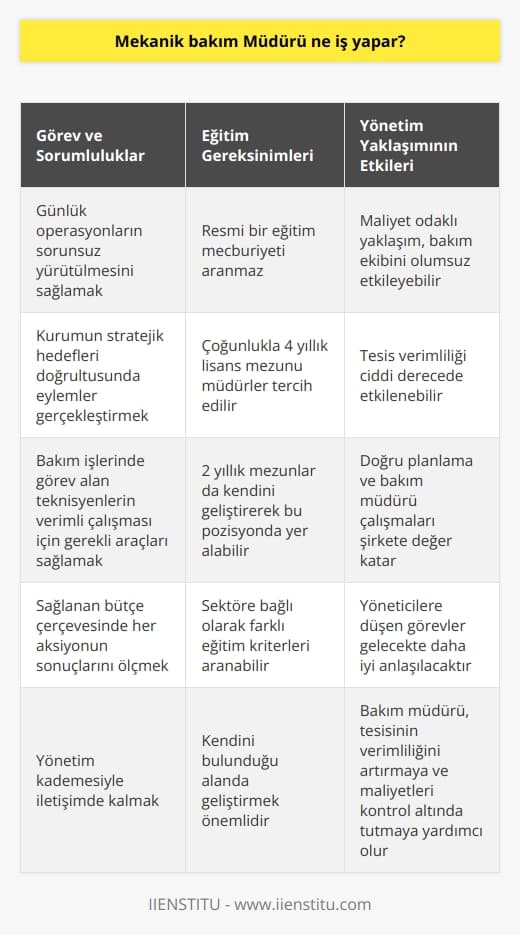 Mekanik Bakım Müdürünün Görev ve Sorumlulukları  Bir tesis yöneticisi gibi mekanik bakım müdürü de operasyonel faaliyetleri ve stratejik sorumlulukları dengeleme rolünü üstlenmelidir. Günlük operasyonların sorunsuz bir şekilde yürütülmesini sağlamaktan sorumludur ve kurumun stratejik hedefleri doğrultusunda eylemler gerçekleştirmesi için gerekli çalışmaları yürütür. Bakım işlerinde görev alan teknisyenlerin, işlerini verimli bir şekilde sürdürebilmesi için gereken tüm araçları sağlamaya çalışır. Bakım müdürünün bir diğer önemli rolü ise kendisine sağlanan bütçe çerçevesinde her aksiyonun sonuçlarını ölçmek ve yönetim kademesiyle iletişimde kalmaktır.  Eğitim Gereksinimleri ve Sektörel Farklılıklar  Bakım Müdürü olmak için resmi bir eğitim mecburiyeti aranmaz. Kurumlar, faaliyet gösterdikleri sektöre bağlı olarak adaylarda farklı eğitim kriterlerine dikkat eder. 4 yıllık lisans mezunu müdürler çoğunlukta olmakla birlikte, 2 yıllık mezunu olan ve kendini bulunduğu alanda geliştiren mezunlarla da karşılaşmak mümkündür.  Maliyet Odaklı Yönetim Yaklaşımının Sonuçları  Birçok bakım müdürü bakım faaliyetlerinin önemini yöneticilerine açıklamaya çalışır. Geçmiş yıllarda yapılan araştırmalara göre yönetim kademesinde yer alan üst düzey yöneticiler bakım faaliyetlerine hala maliyet gözüyle baktığı tespit edilmiştir. Bu yaklaşım büyük bir sorunu da beraberinde getirmeye devam ediyor. Çünkü çalışma ilkelerinden ödün vermeyen, yüksek çalışma sürelerine sahip varlıkları kontrol etmeye devam eden, kurumun marka imajını koruma amacına katkıda bulunan bakım ekibini de olumsuz yönde etkileyebilir. Bu durum, tesis verimliliğini ciddi derecede etkileyebilir.  Yöneticilere Düşen Görevler ve Geleceğe Yönelik Planlama  Tüm bu sorunları ortadan kaldırmak için yöneticilere büyük görevler düşmektedir. Doğru bir planlama ve planlar doğrultusunda yürütülen bakım müdürü çalışmalarının şirkete değer kattığı gelecek günlerde daha iyi anlaşılacaktır. Bakım Müdürünün temel görev ve sorumlulukları kurulum, onarım ve bakım işlemlerini denetlemektir. Meslek profesyonellerinin diğer önemli görevleri arasında yaşanabilecek arızalara karşı tedbir almak, periyodik bakım prosedürlerini yerine getirmek, bakım personelini kontrol etmek gibi önemli görevler bulunmaktadır.  Sonuç olarak, mekanik bakım müdürü kurumlarda işleyişin sürekliliğini sağlamaya yardımcı olur. Sorunları ve onarım yapılacak alanları belirler, görevlileri bilgilendirir, acil çağrılara yanıt verir, binaların hidrolik ve elektrik sistemlerini kontrol eder. Tüm bu görevler, tesisin verimliliğinin artırılması ve maliyetlerin kontrol altında tutulması için büyük önem taşımaktadır.
